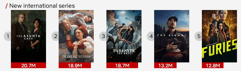 Most Watched International Netflix Series Of So Far