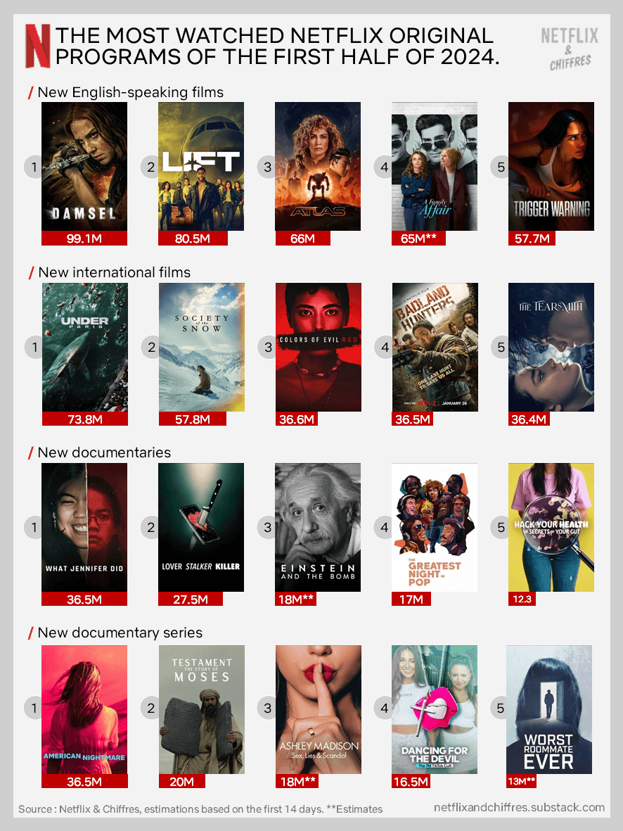 Most Watched Movies Of So Far