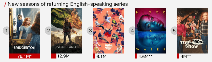 Most Watched Netflix Returning Series Of So Far