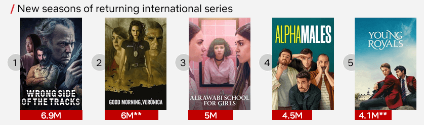 Most Watched Returning International Netflix Series Of So Far