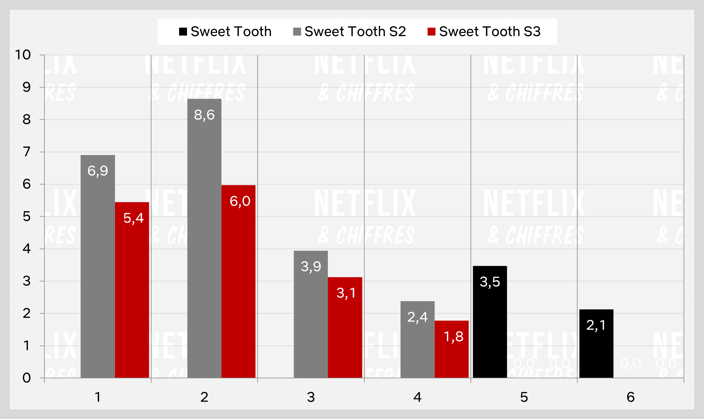 Sweet Tooth Season Vs Prior Seasons Viewership