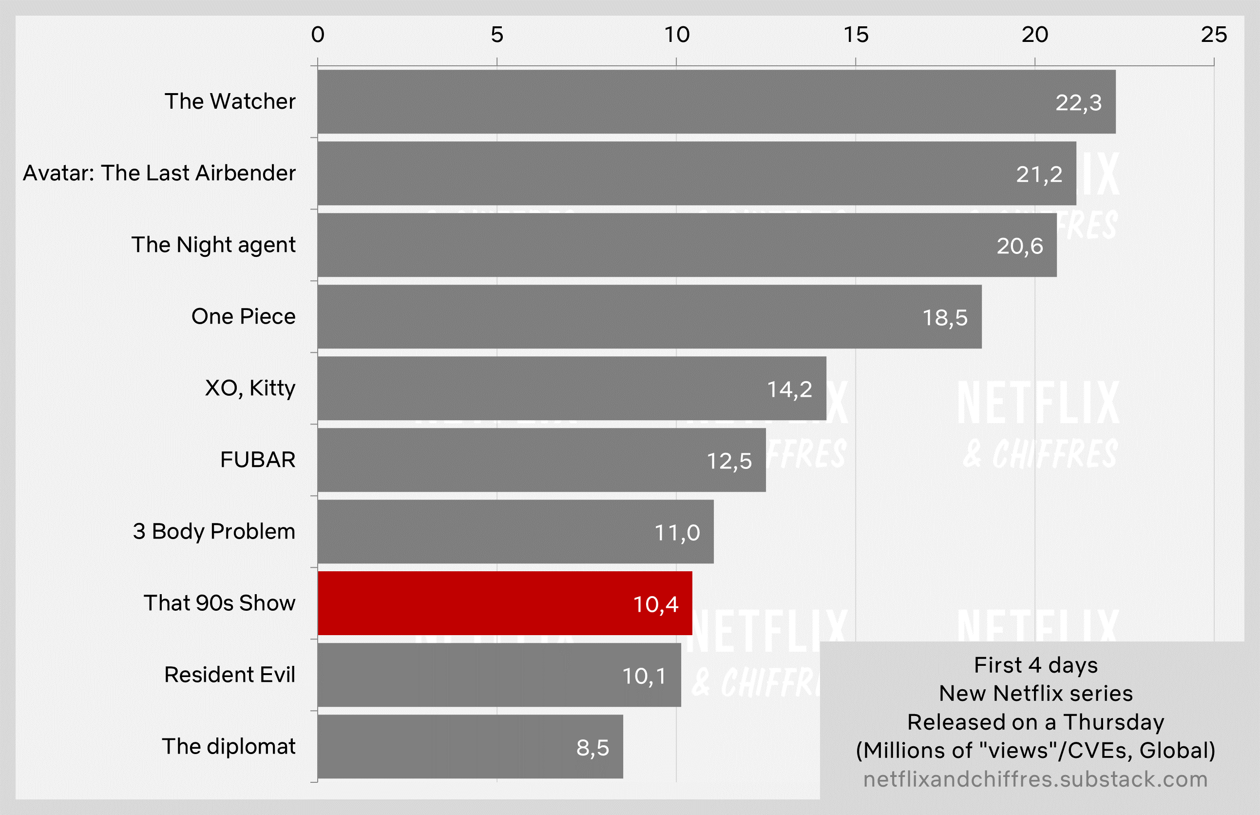 That S Show Fails To Enter Netflix Top S