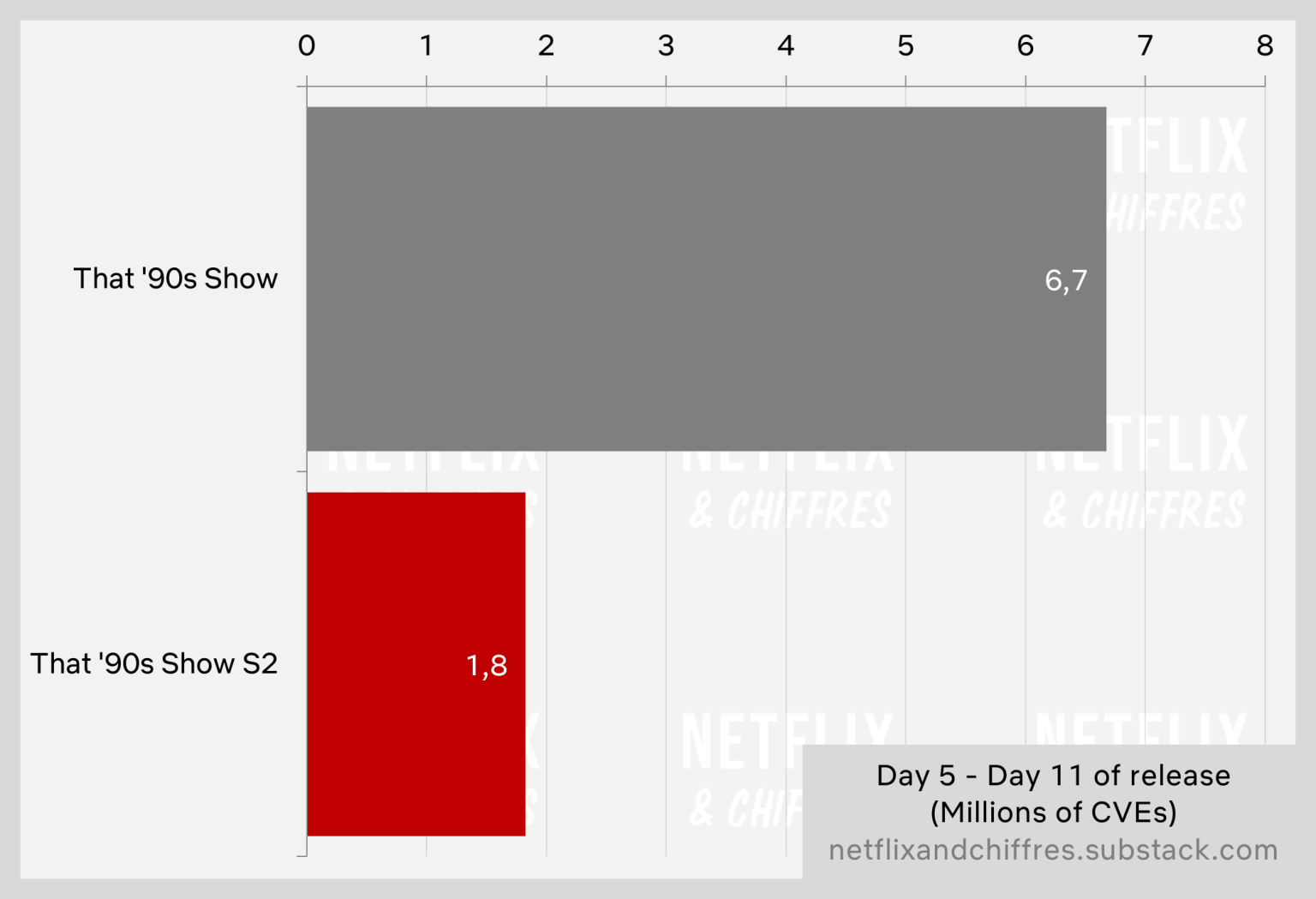 That S Show Season Vs Season Viewership