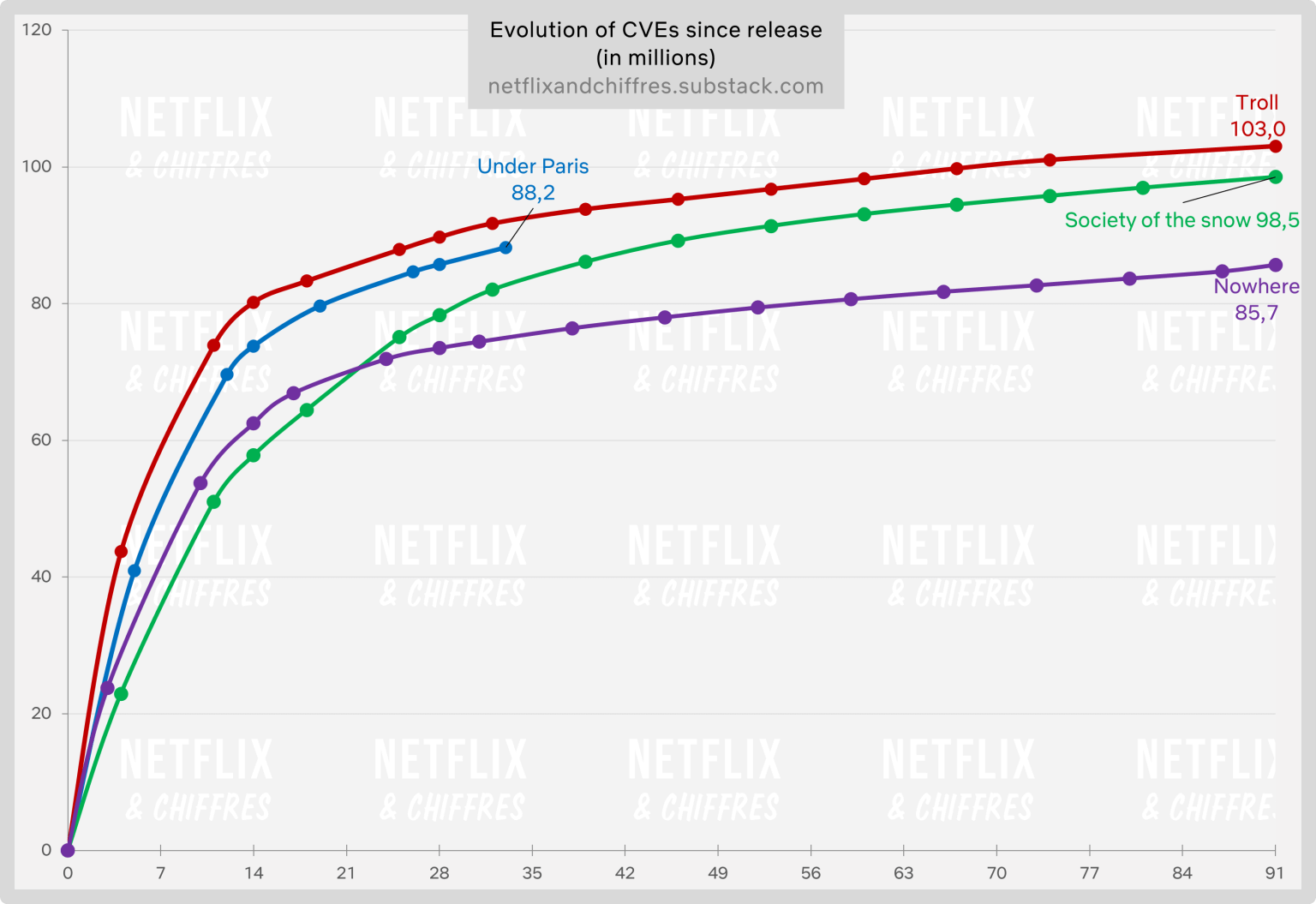 Under Paris Long Term Viewership Netflix Under Paris Long Term Viewership Netflix