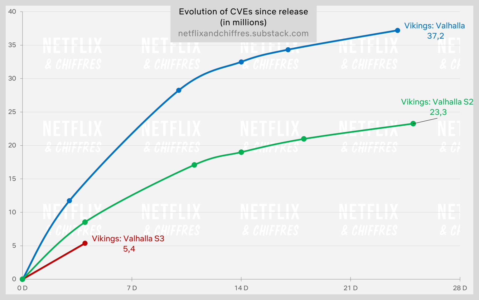 Vikings Valhalla Seasons Viewership