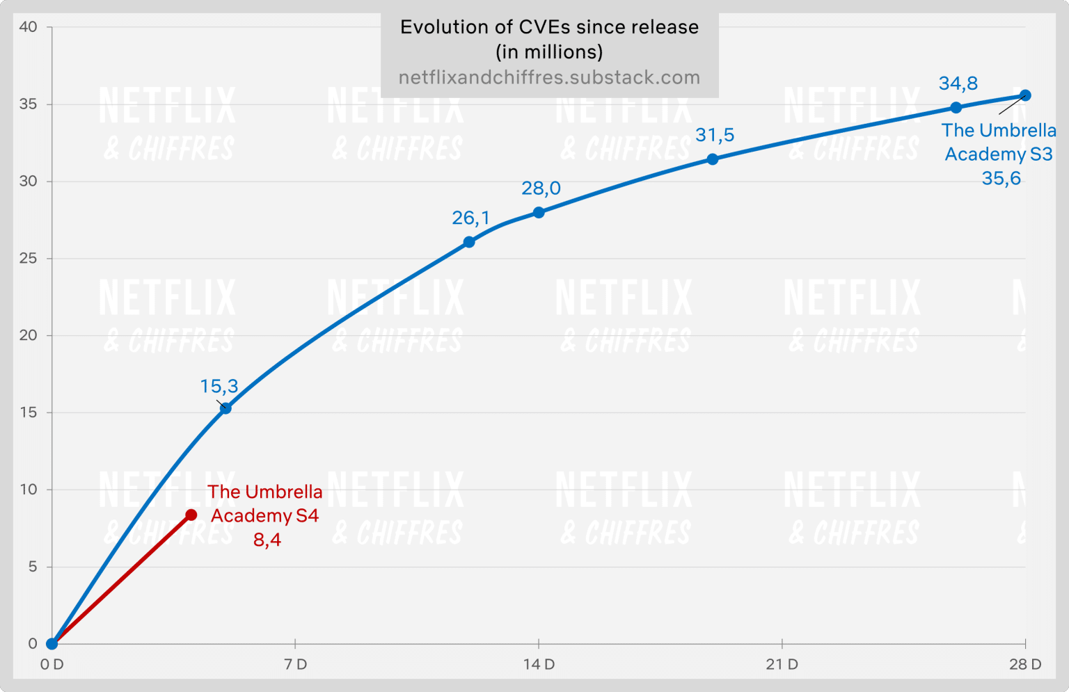The Umbrella Academy Season Vs Season Viewership The Umbrella Academy Season Vs Season Viewership