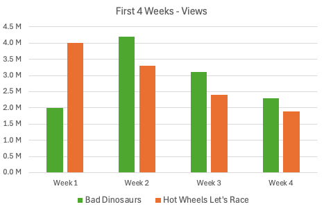 Bad Dinosaurs Hot Wheels St Weeks