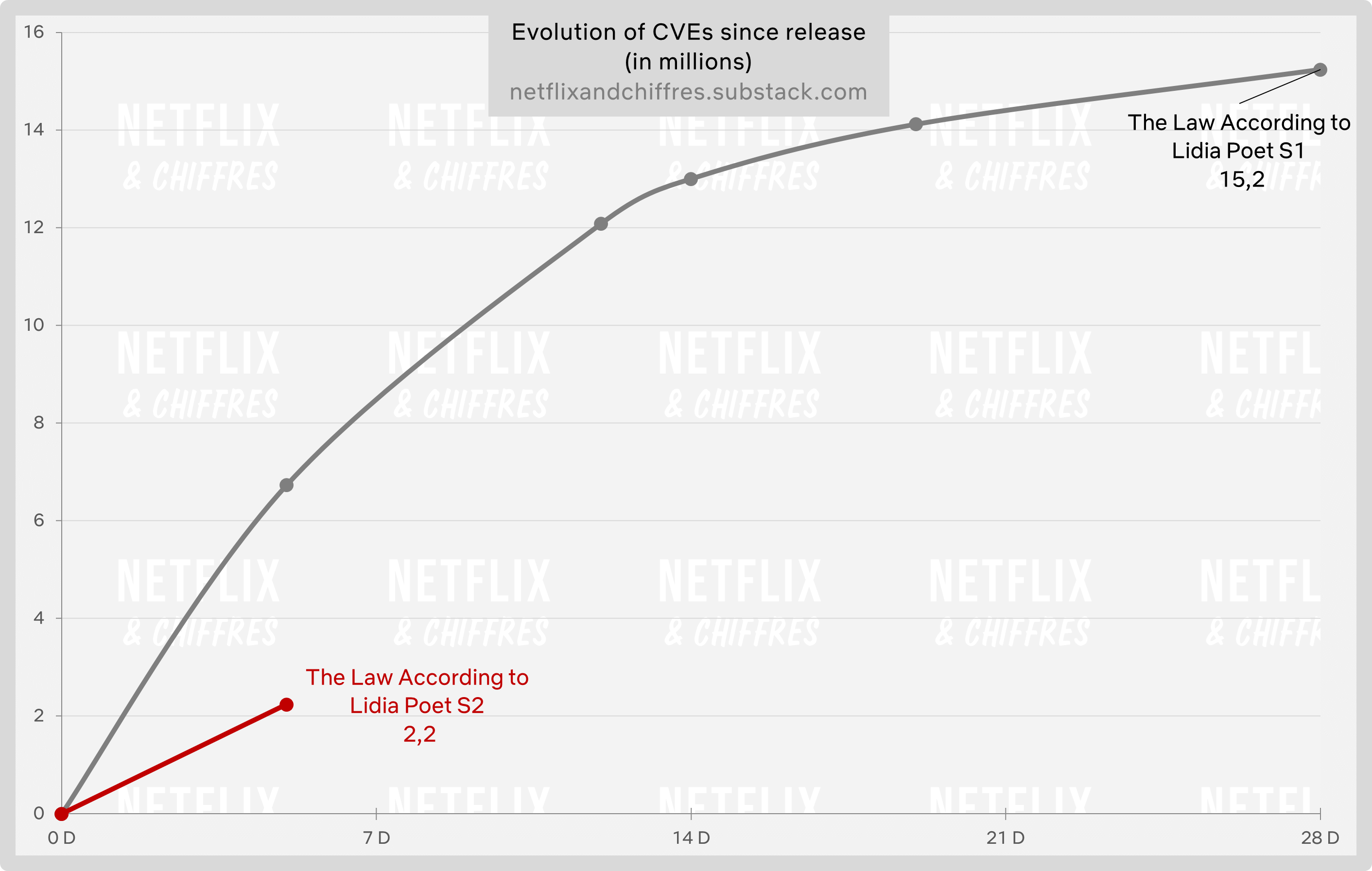 The Law According To Lidia Poet Season Vs Season Viewership