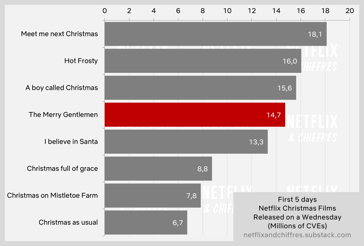 The Merry Gentlmen Vs Other Netflix Christmas Movies