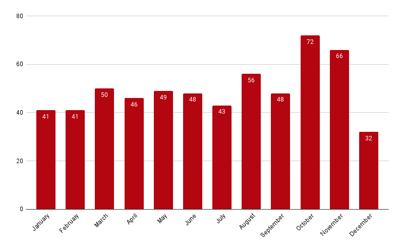 Netflix Original Additions By Month In 2024