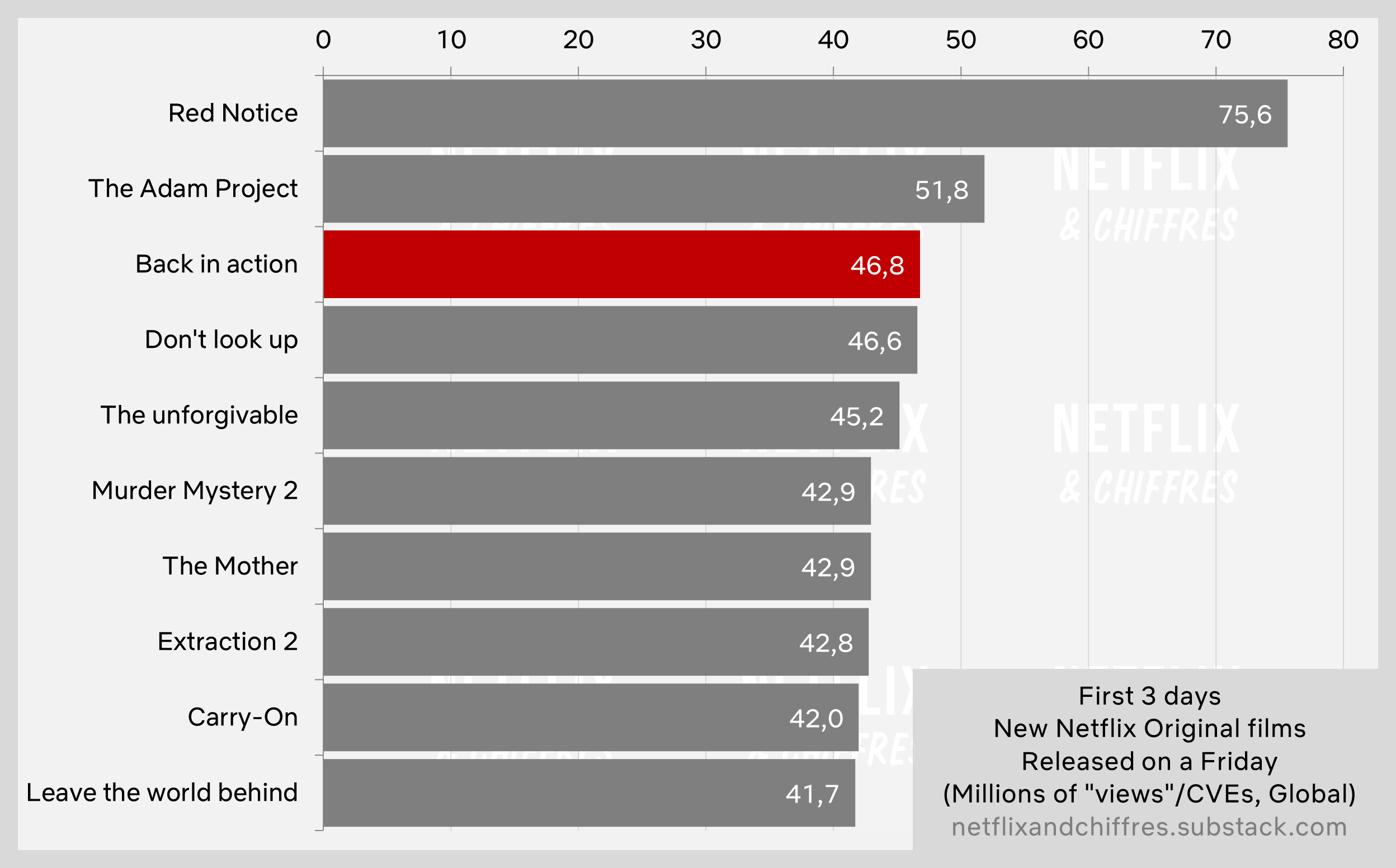 Back In Action Vs Other Netflix Movie Debuts