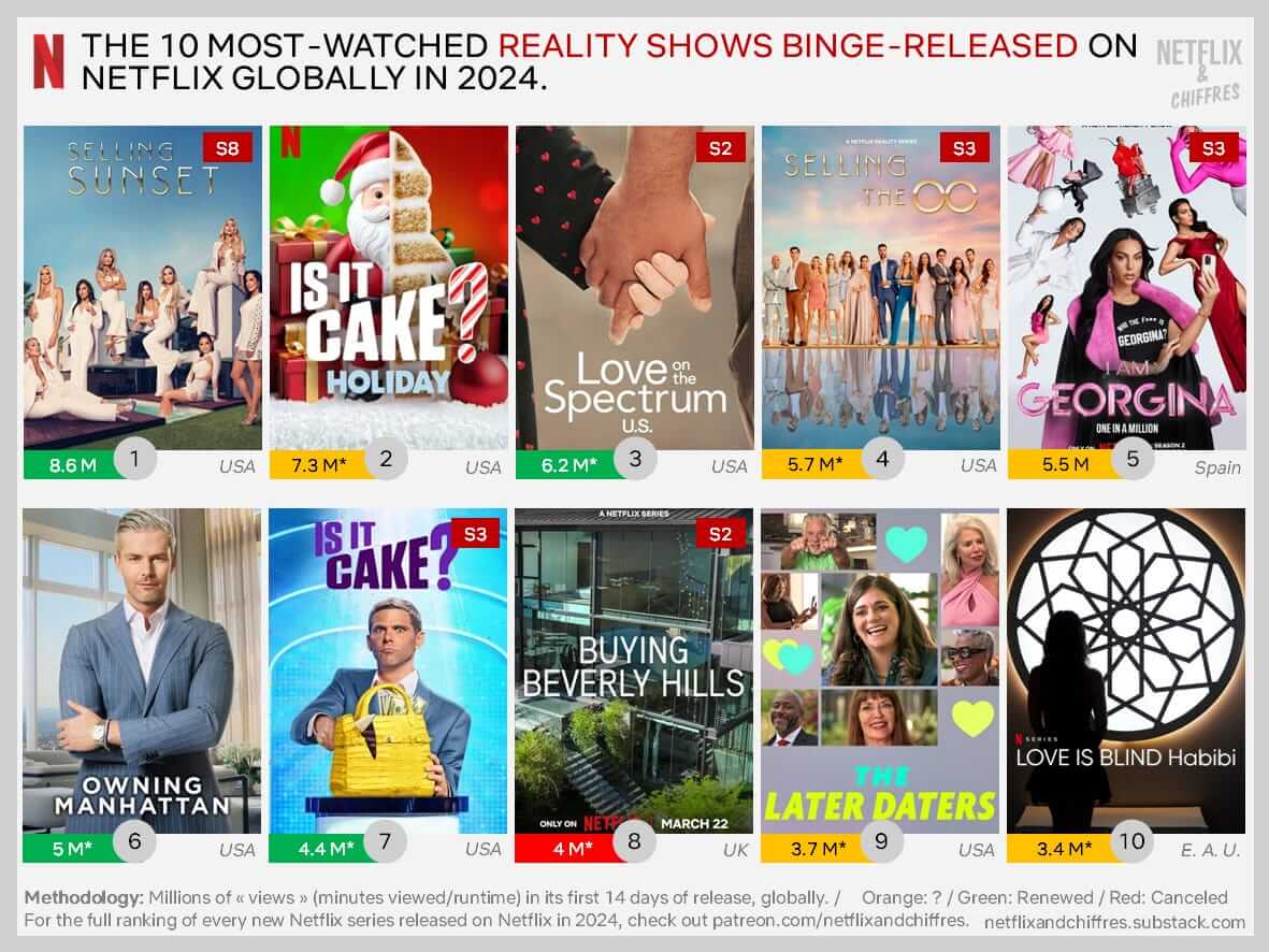 Most Watched Binge Reality Series Netflix
