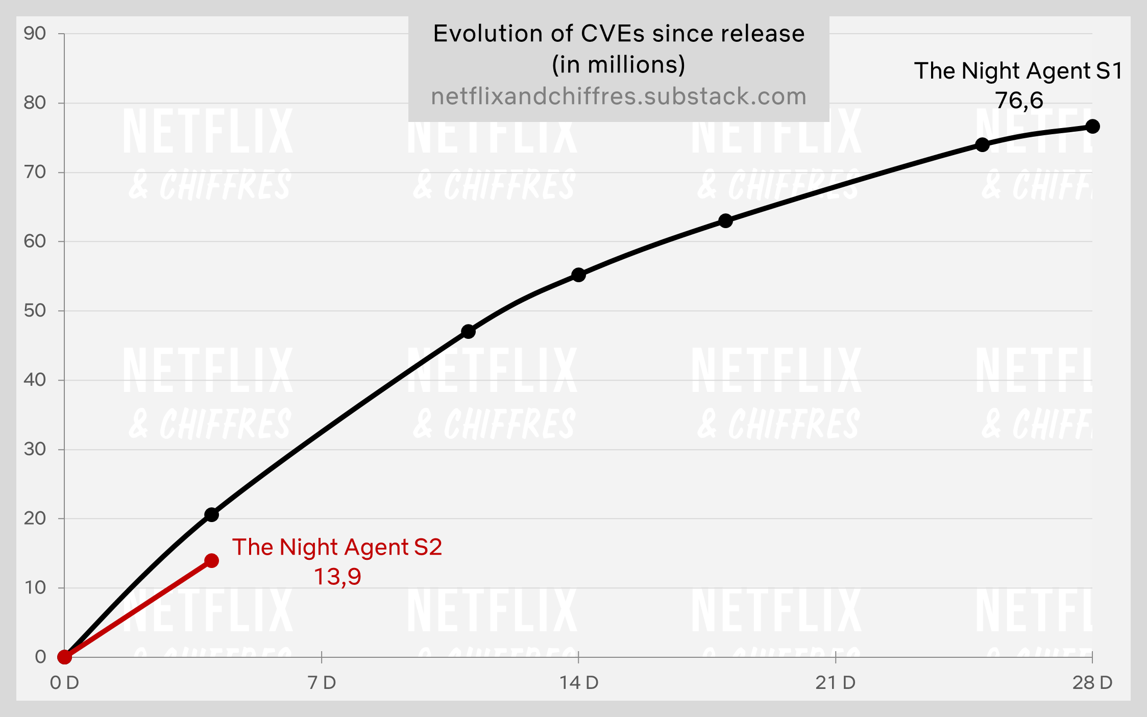 The Night Agent Season 1 Vs Season 2 Viewership