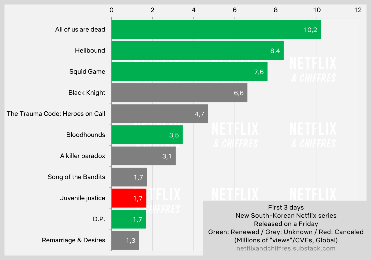 The Trauma Code Vs Other K Drama Series Viewership