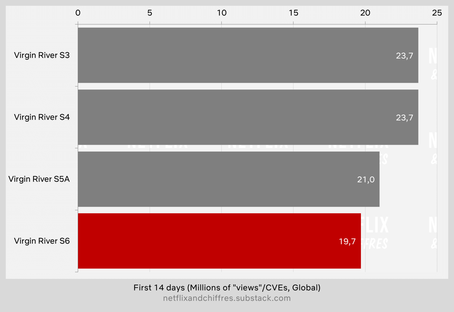 Virgin River Season Over Season Decay Viewership