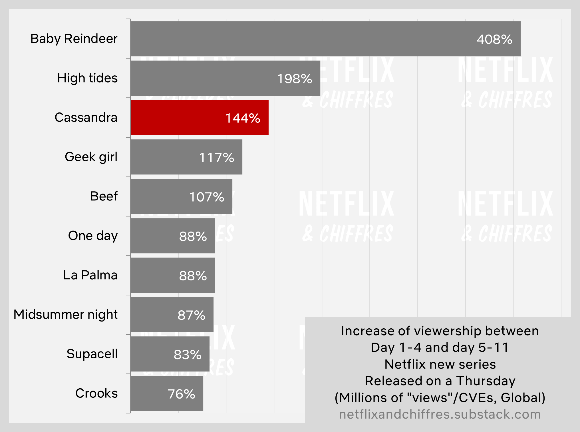 Cassandra Netflix Hit Week Two Viewership