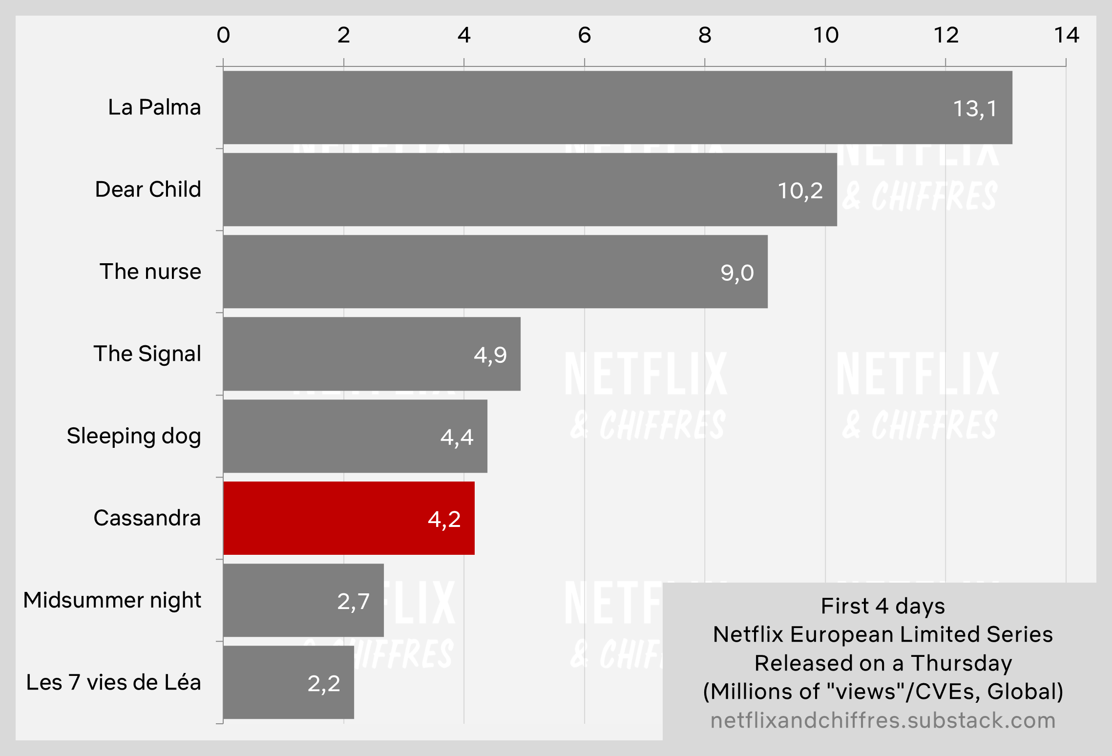 Cassandra Viewership Netflix Germany