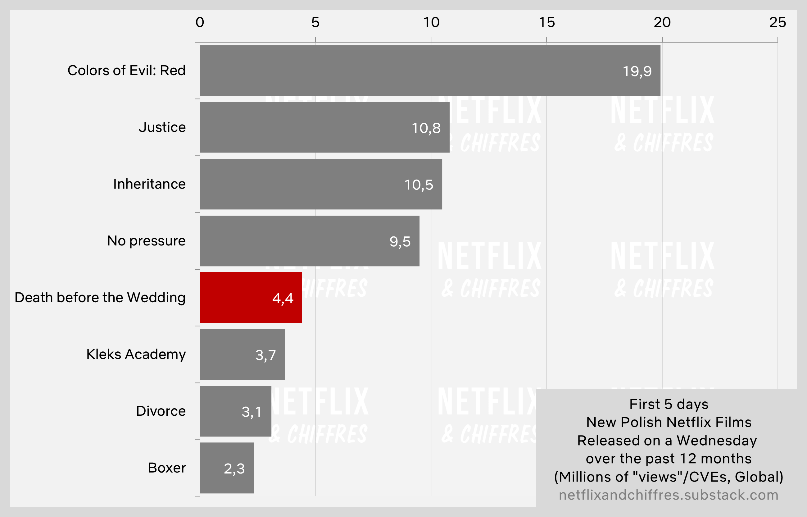 Death Before The Wedding Netflix Viewership