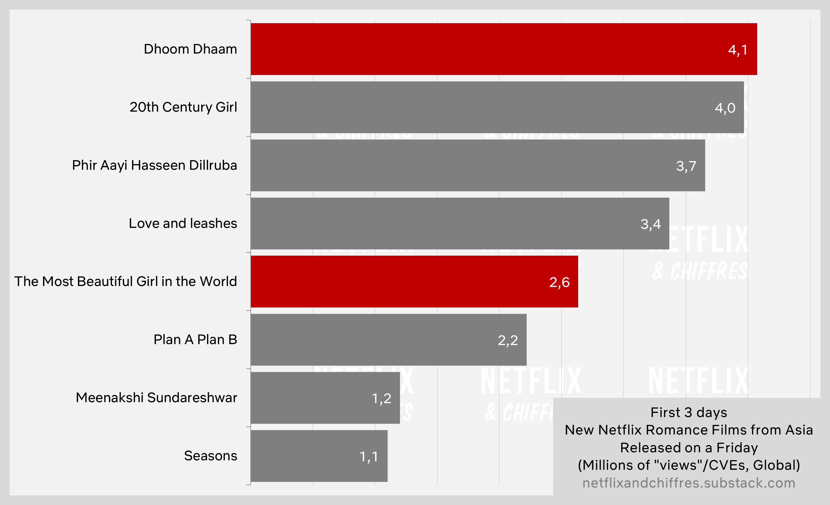 Dhoom Dhaam The Most Beautiful Girl In The World Netflix Viewership