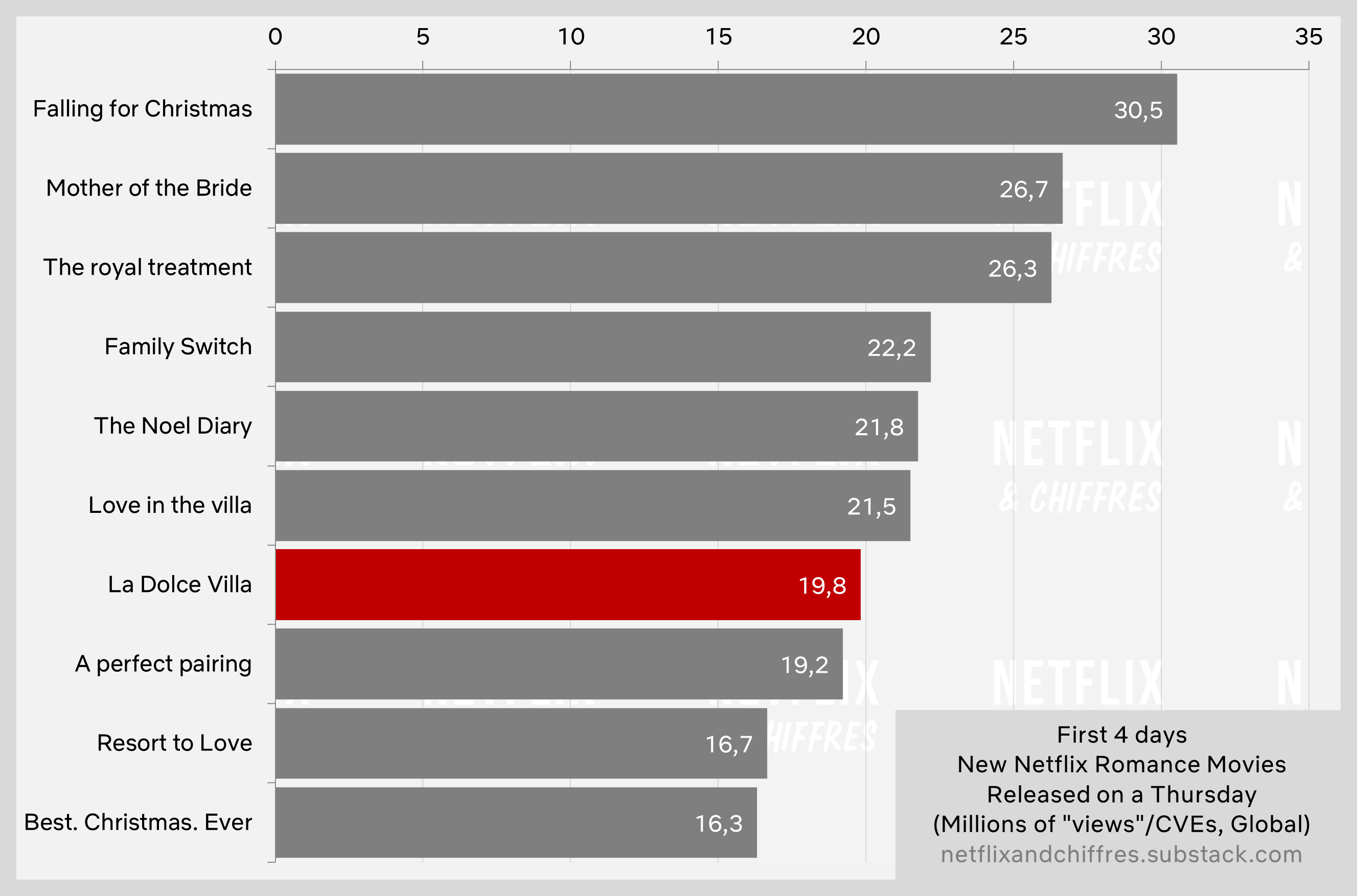 La Dolce Villa Vs Romance Movies Viewership Netflix