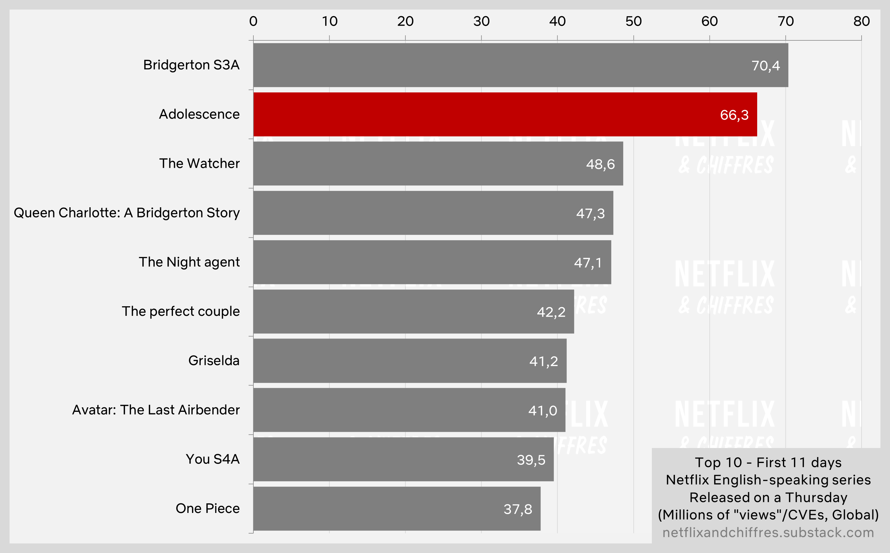 Adolescence First Eleven Days Viewership