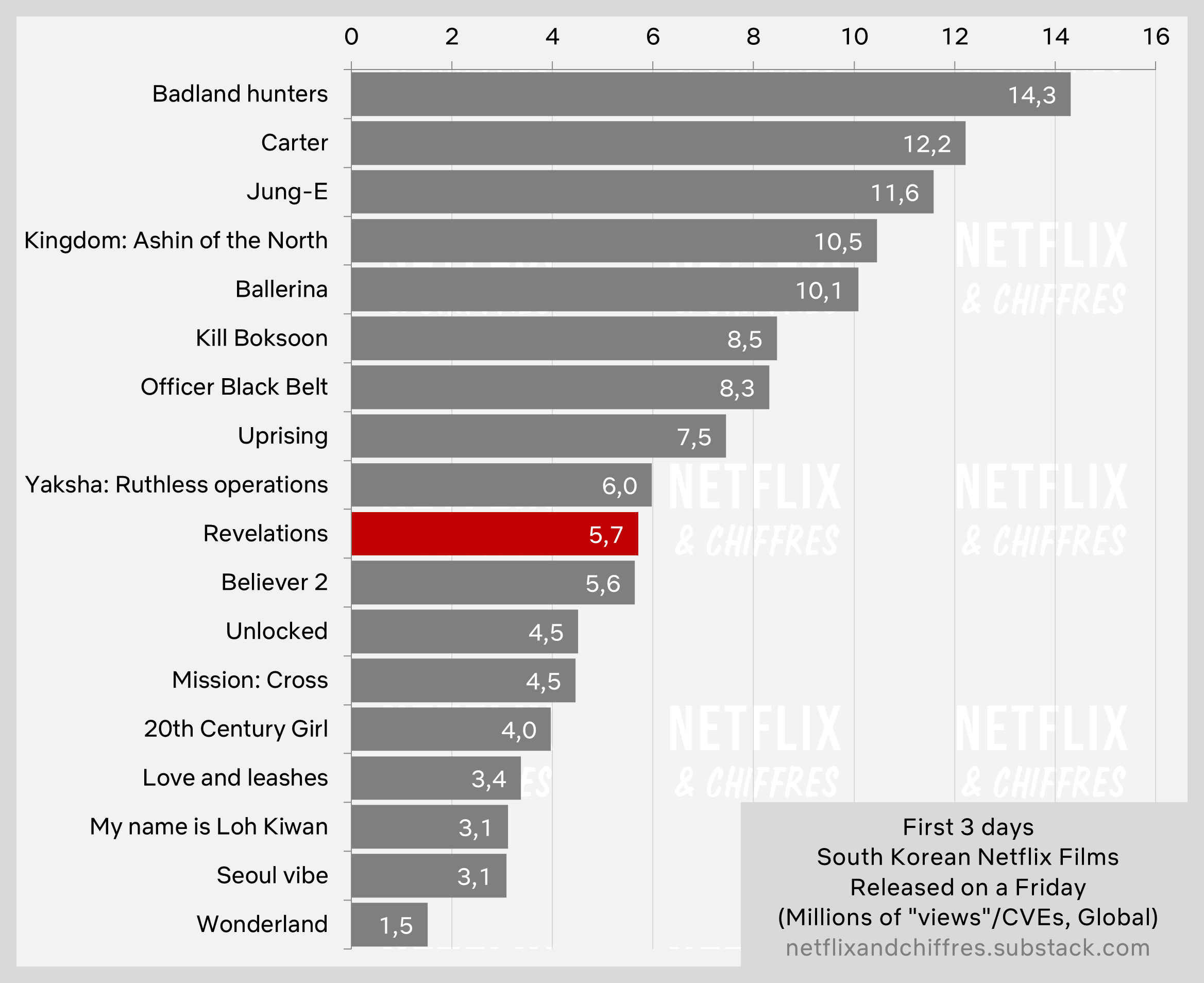 Revelations Netflix First Three Days Viewership
