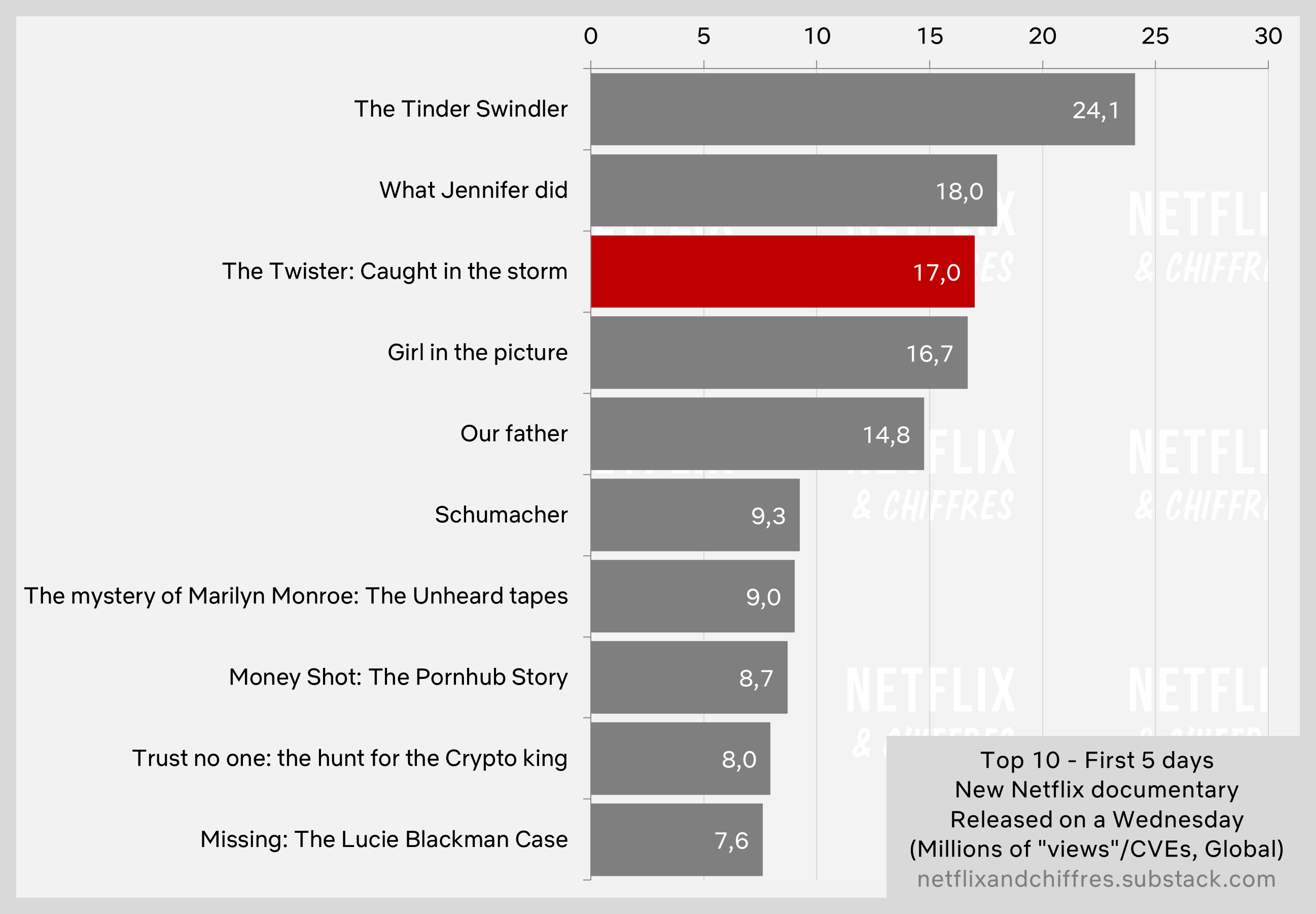 The Twister Caught In The Storm Performance Viewership Netflix
