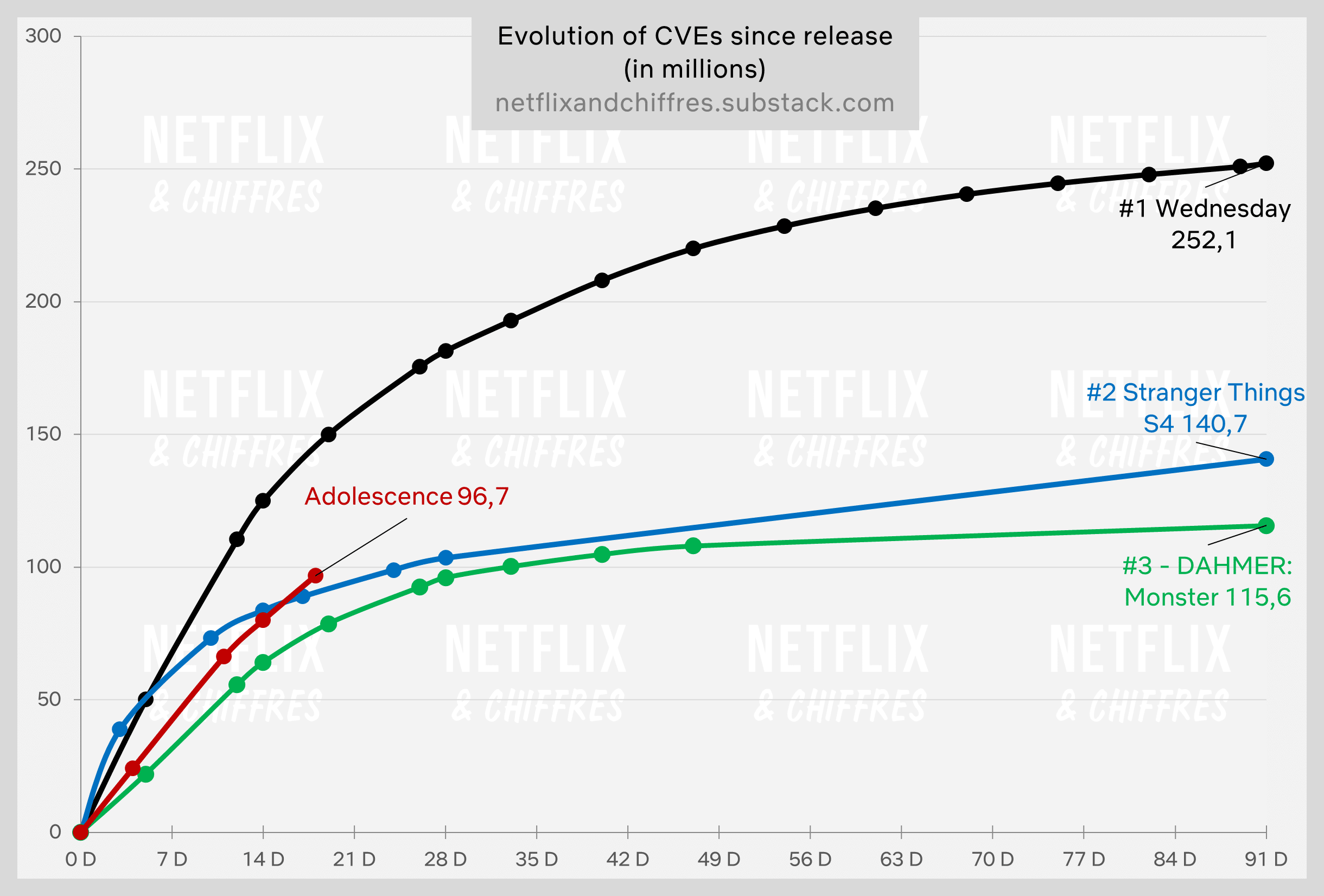 Adolescence Netflix Performance Over Two Weeks
