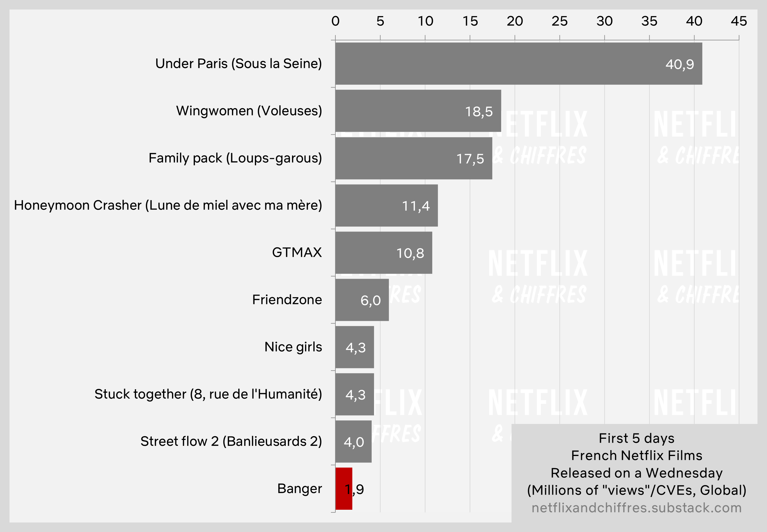 Banger First 5 Days Netflix Movie Viewership