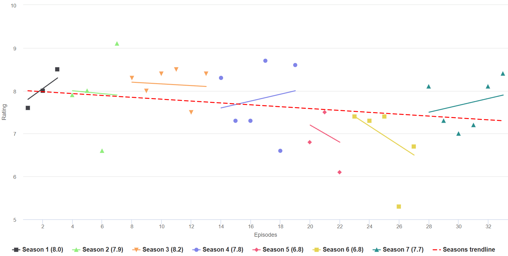 Black Mirror Season Trend Imdb