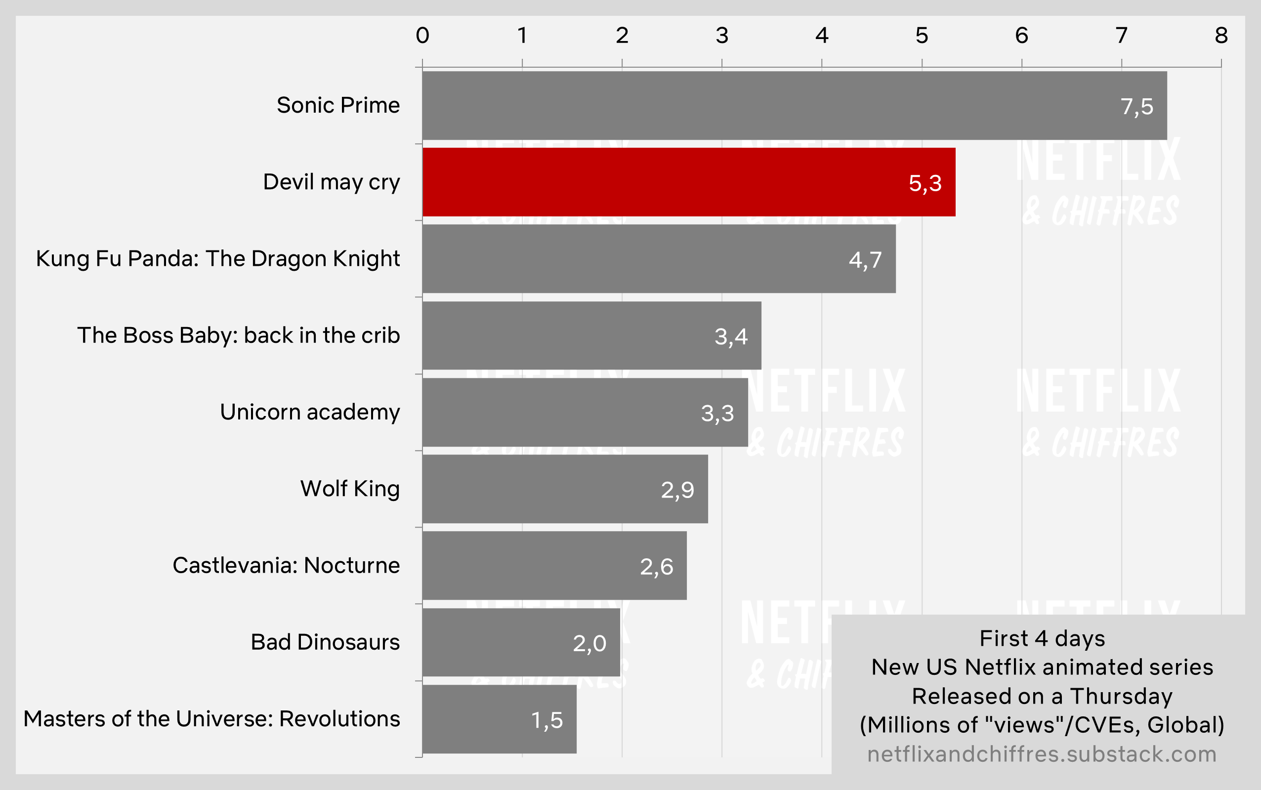 Devil May Cry Netflix Hit Viewership