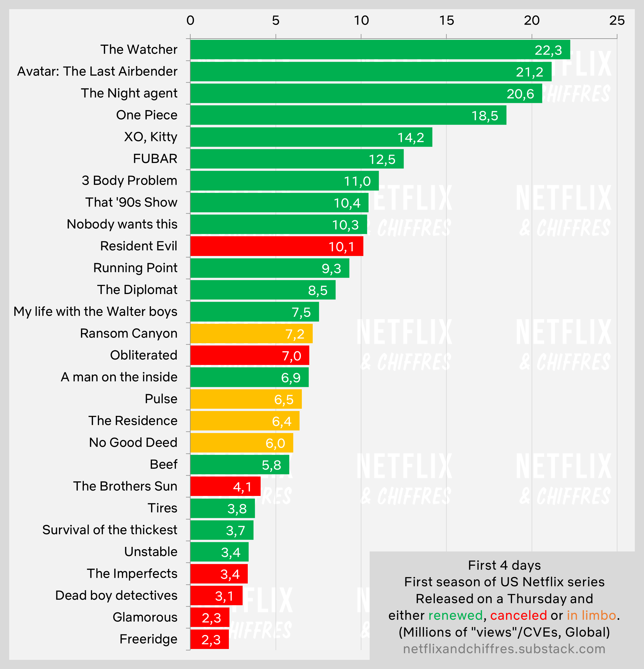 First 4 Days Canceled Renewal Chart