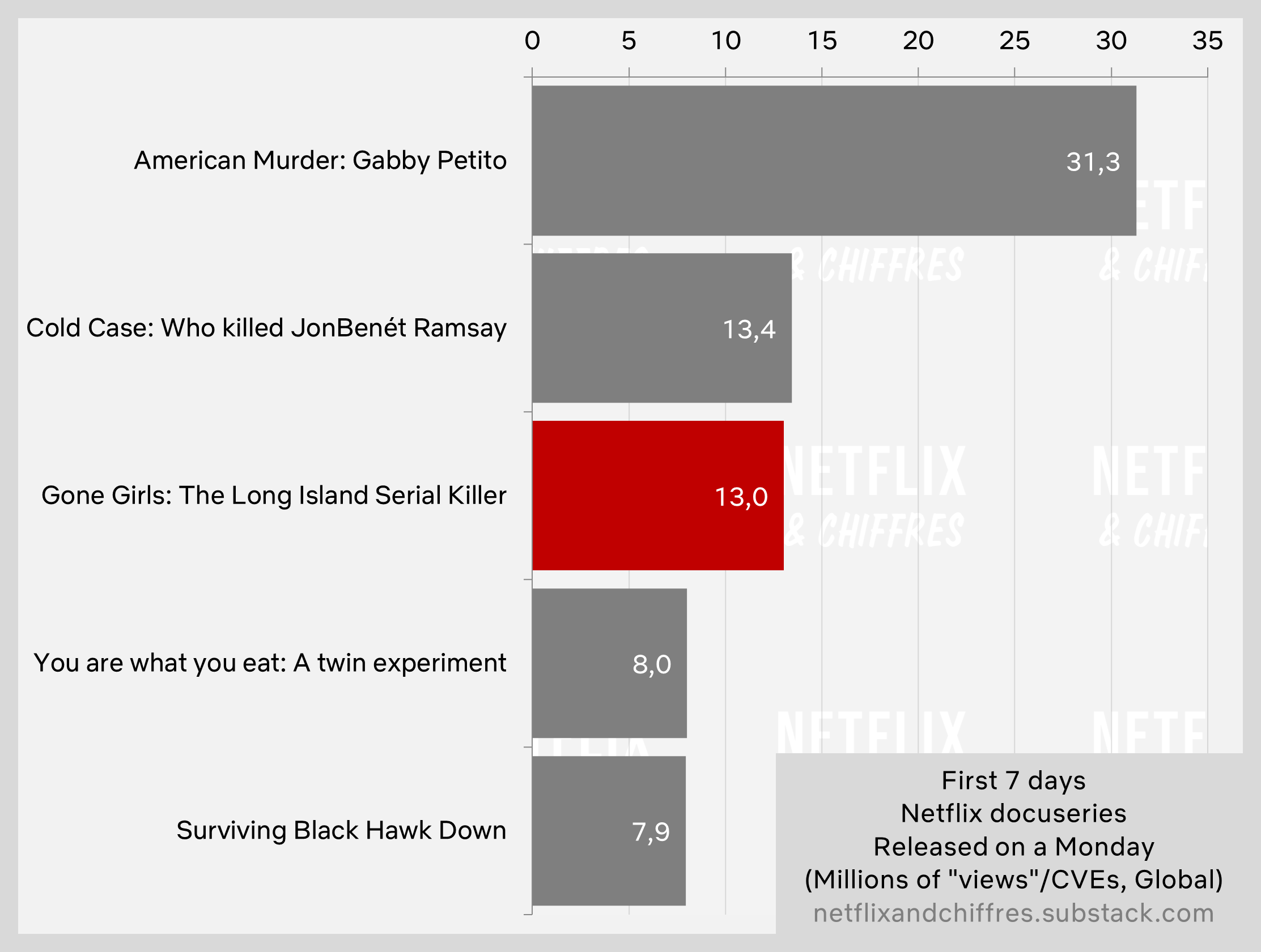 Gone Girls The Long Island Serial Killer Viewership First 7 Days