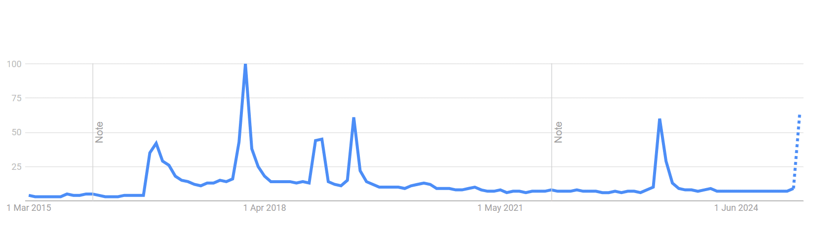 Google Interest In Black Mirror
