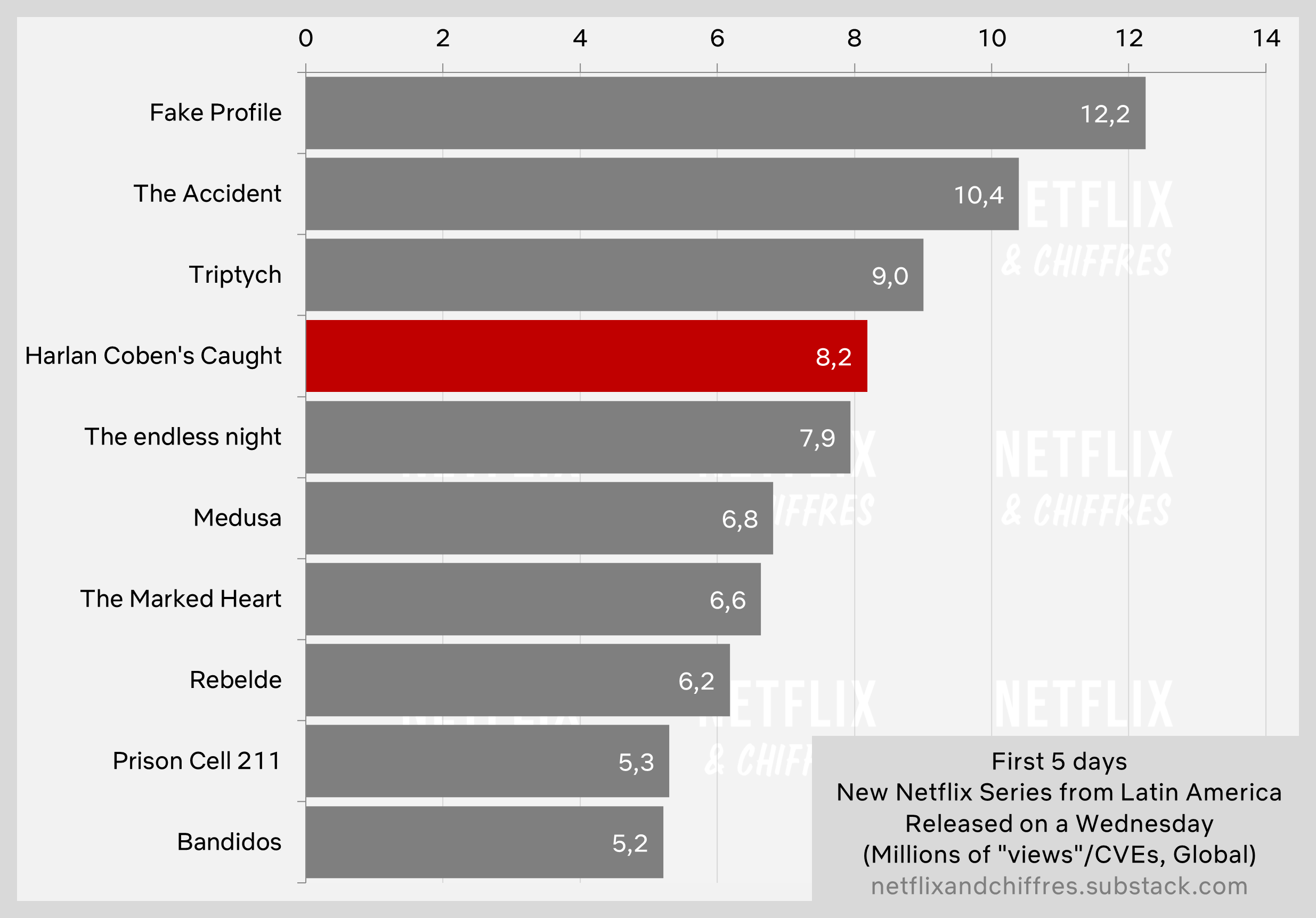 Harlen Coben Caught Debuts Strong For Netflix