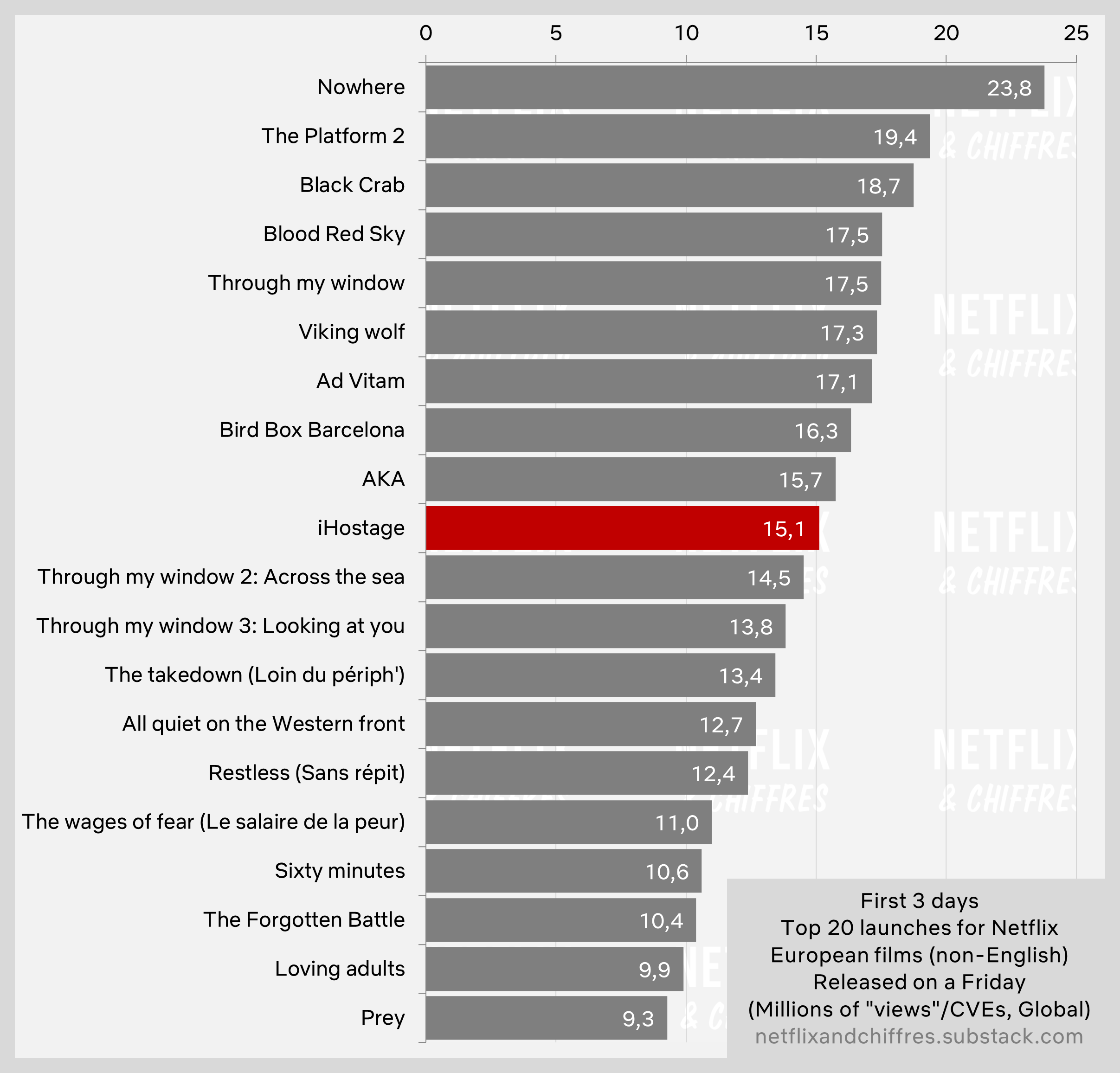 Ihostage Viewership Vs Other Netflix International Series