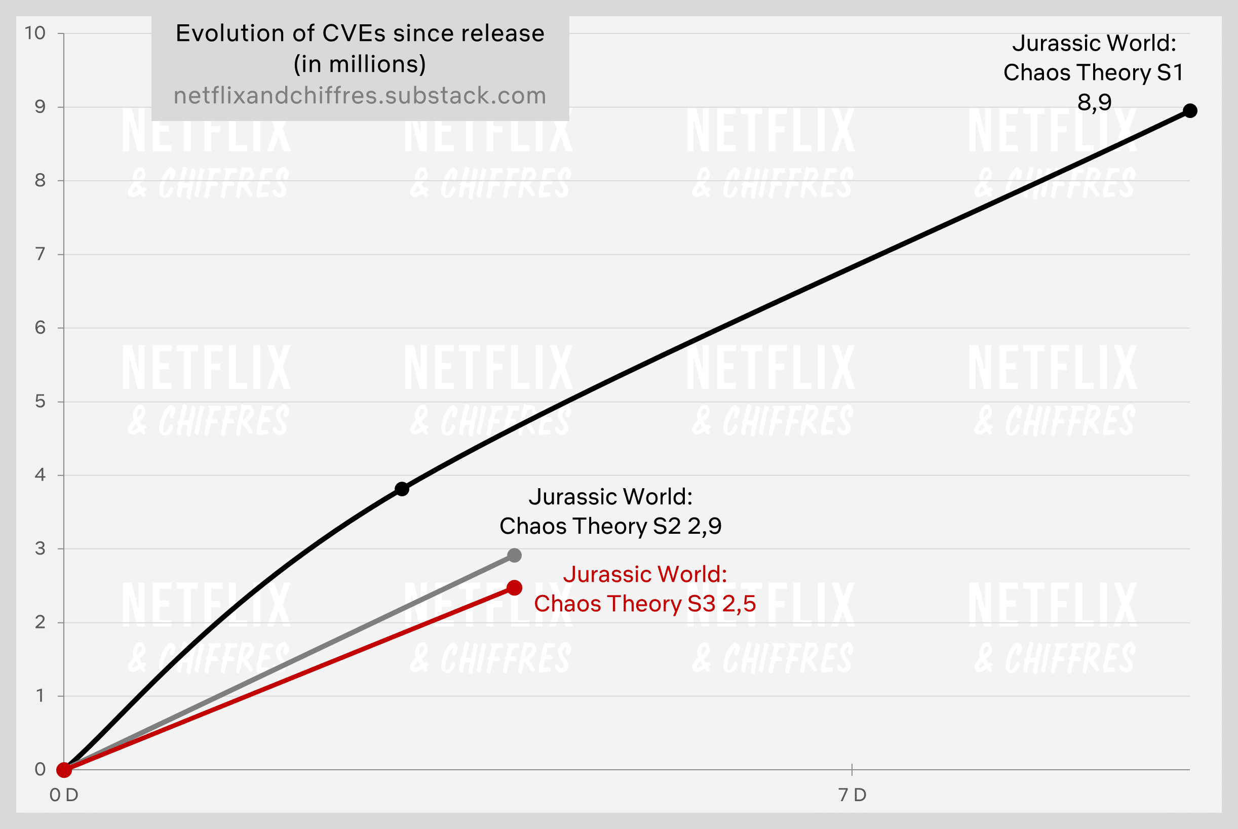 Jurassic World Chaos Theory Season 3 Vs Other Seasons Viwership