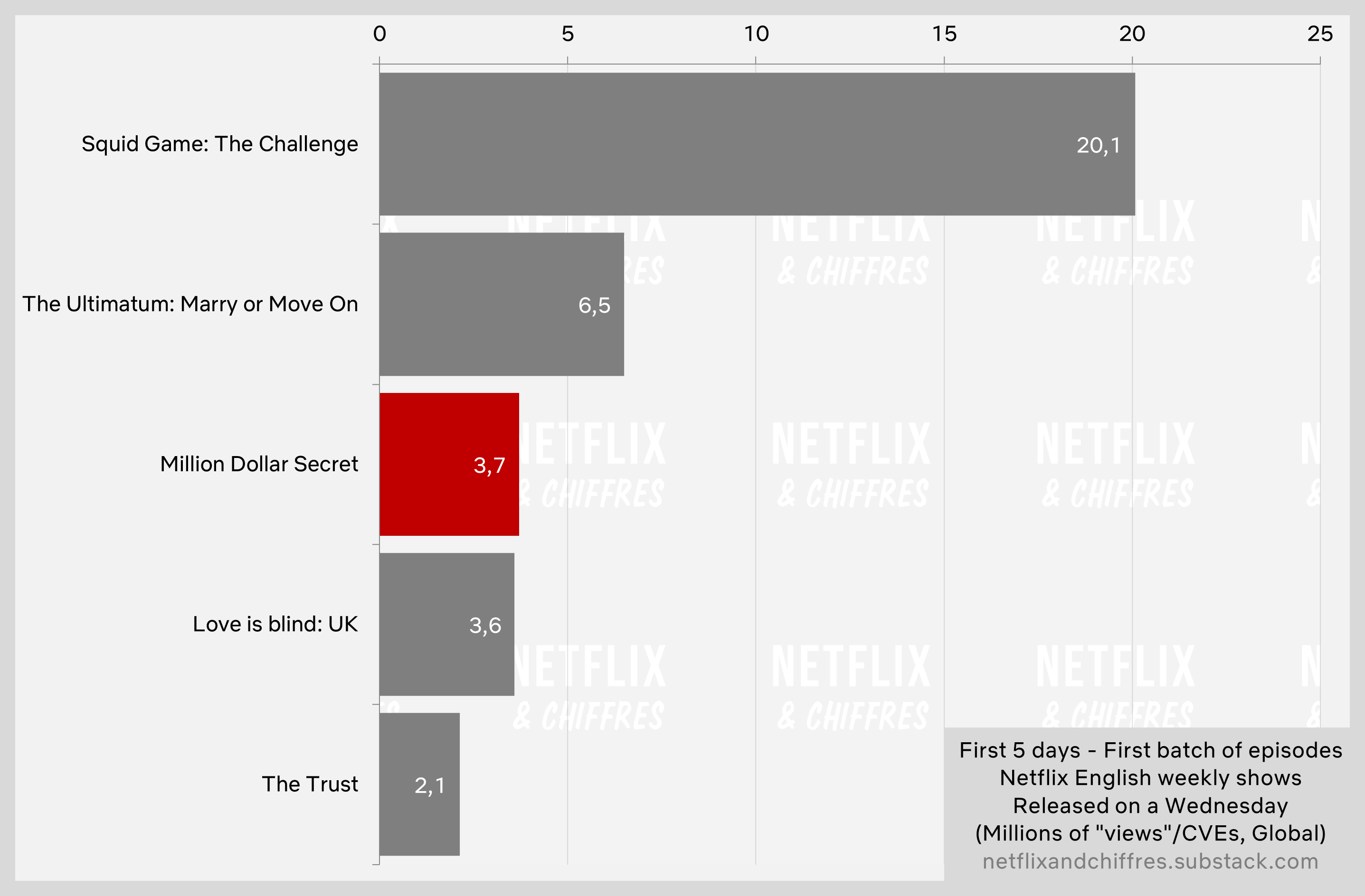 Million Dollar Secret Netflix Viewership