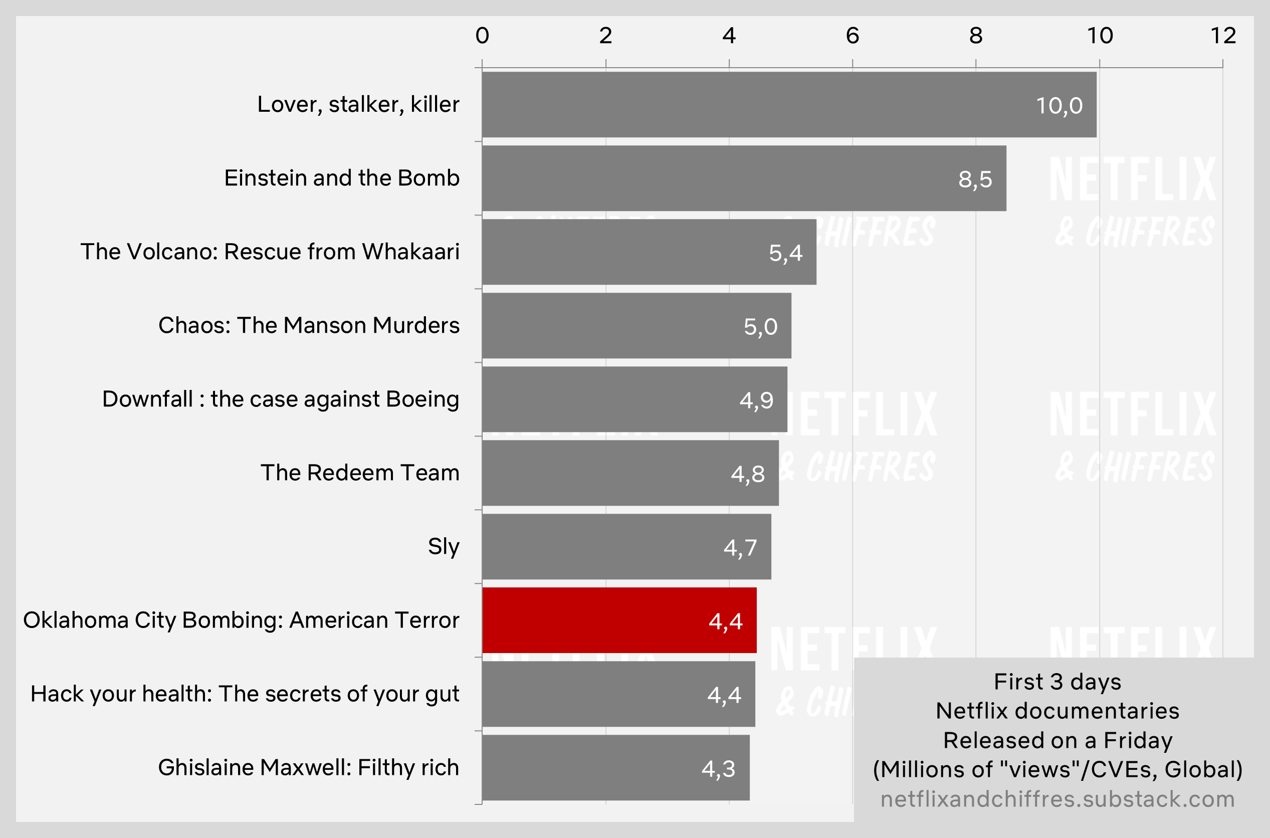 Oklahoma City Bombing First Week Viewership