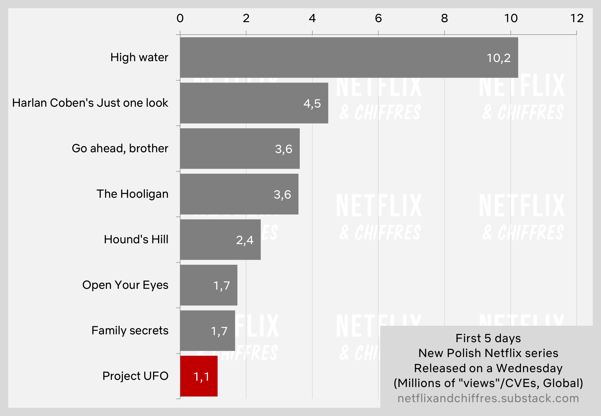 Project Ufo Netflix Viewership Week 1