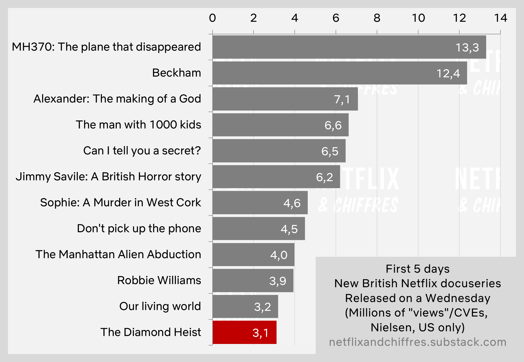The Diamond Heist Netflix Viewership