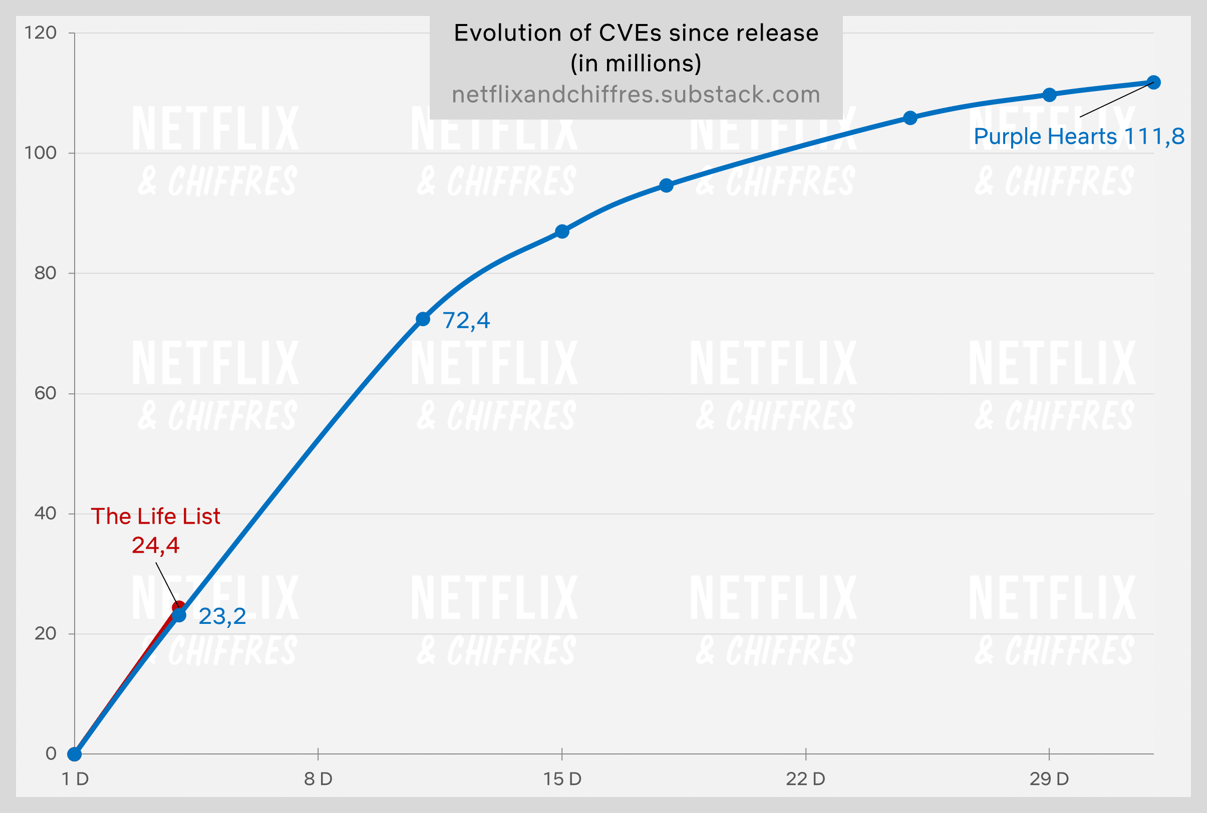 The Life List Viewership Vs Purple Hearts