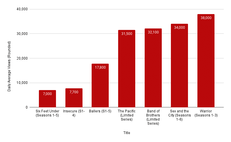 Warrior Most Watched Daily Hbo Max Show On Netflix