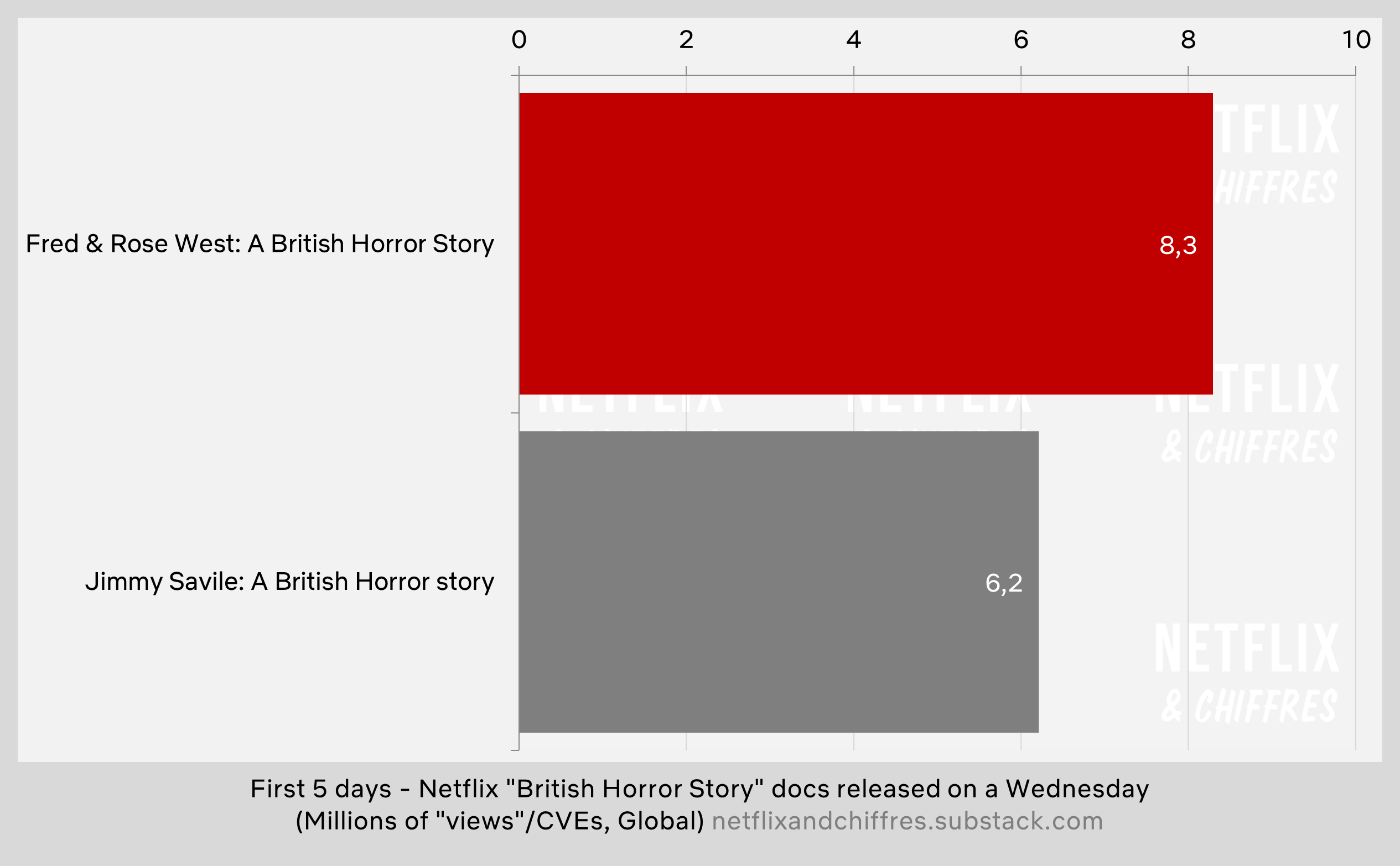 A British Horror Story Viewership