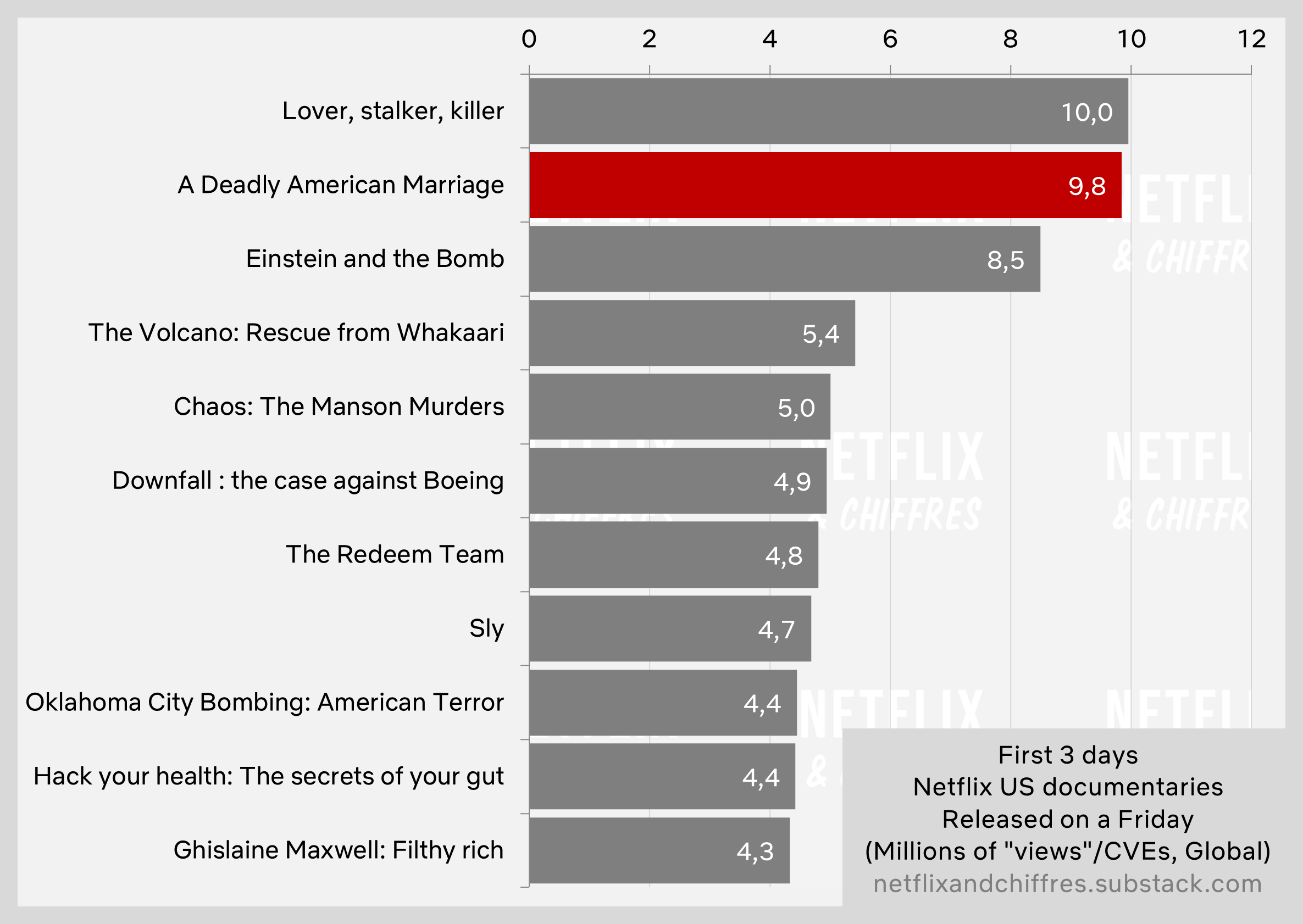 A Deadly American Marriage Netflix Viewership
