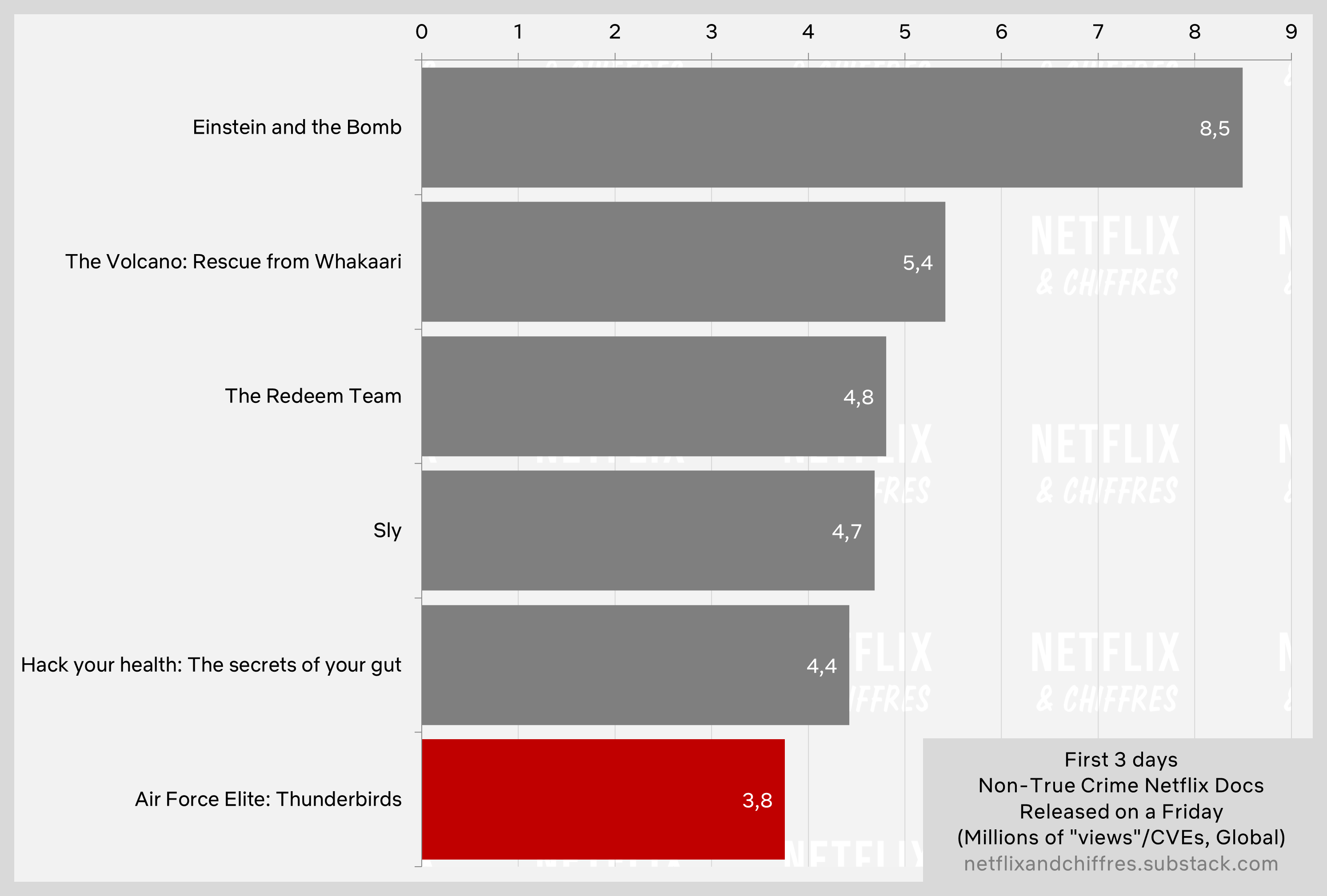 Air Force Elite Documentary Viewership Performance