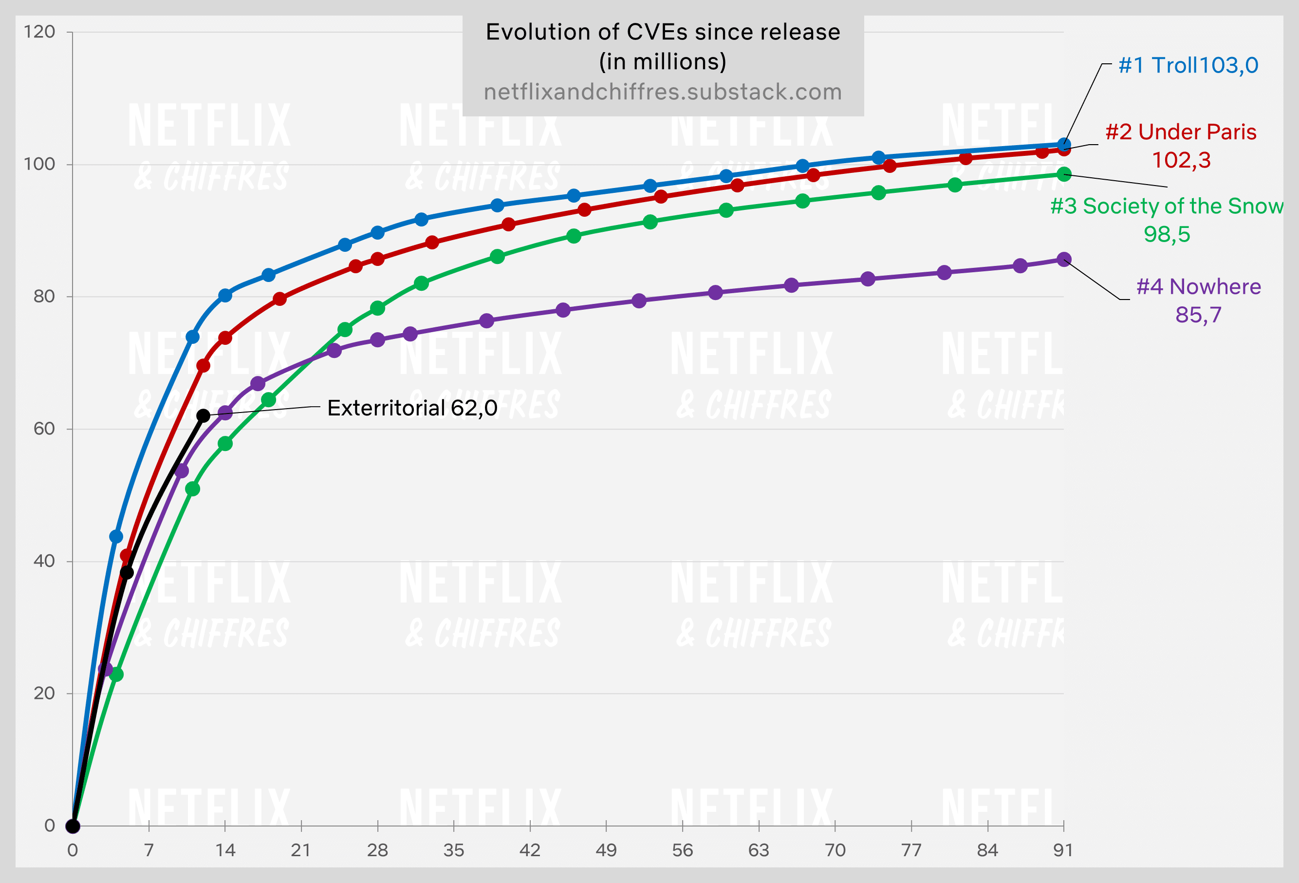 Exterritorial First Two Weeks Data