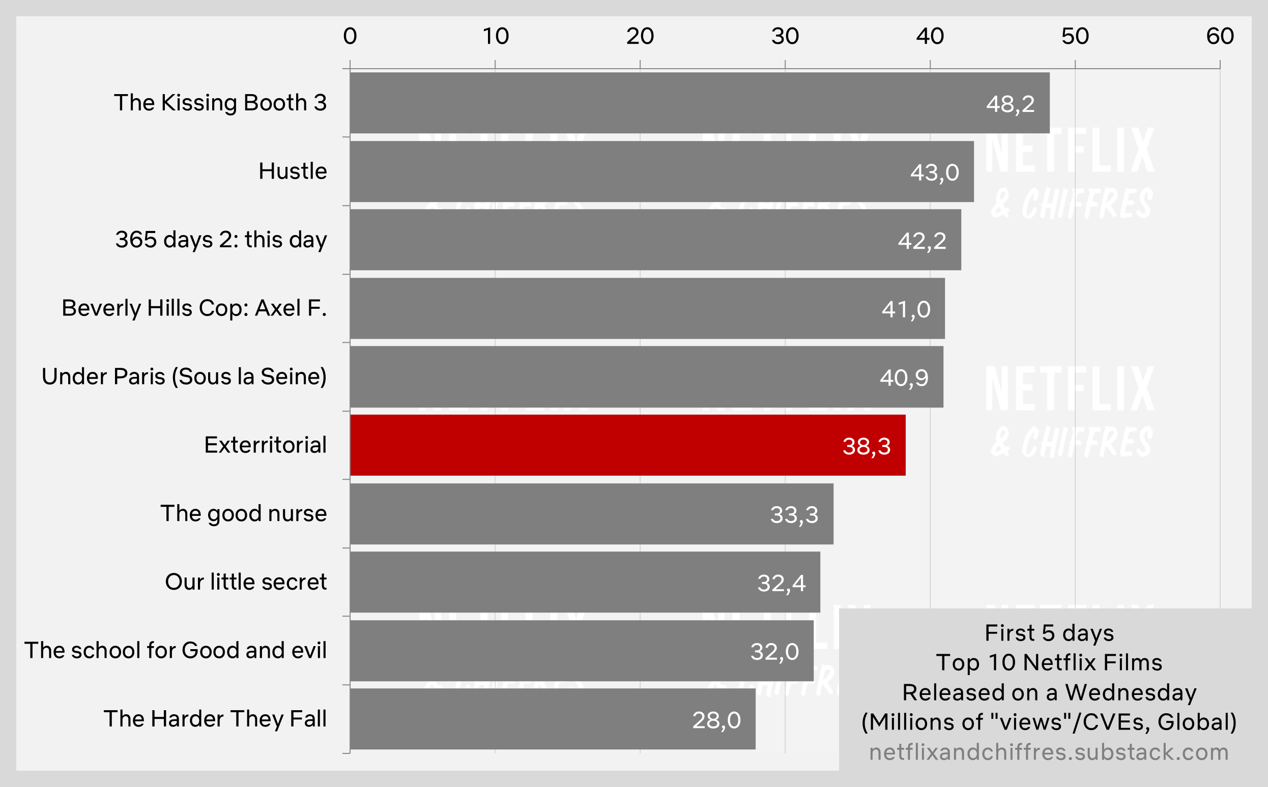 Exterritorial Netflix Viewership Week 1