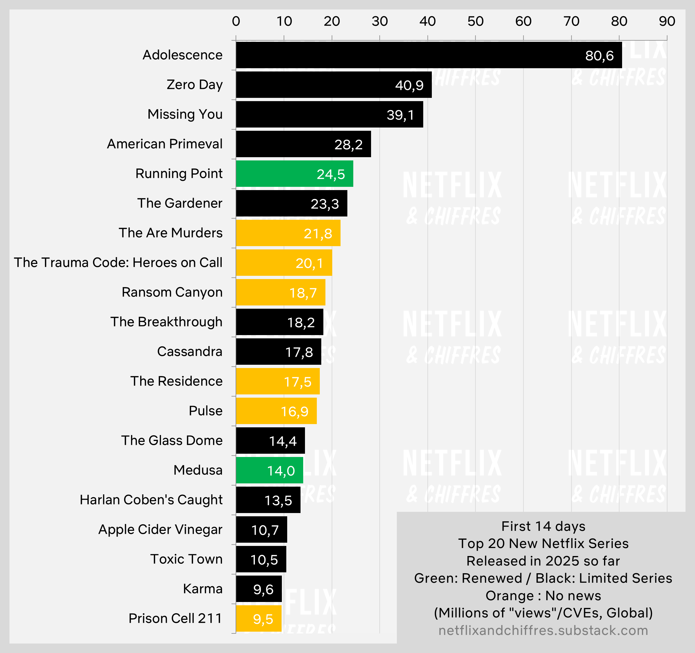 First 14 Days Netflix Series