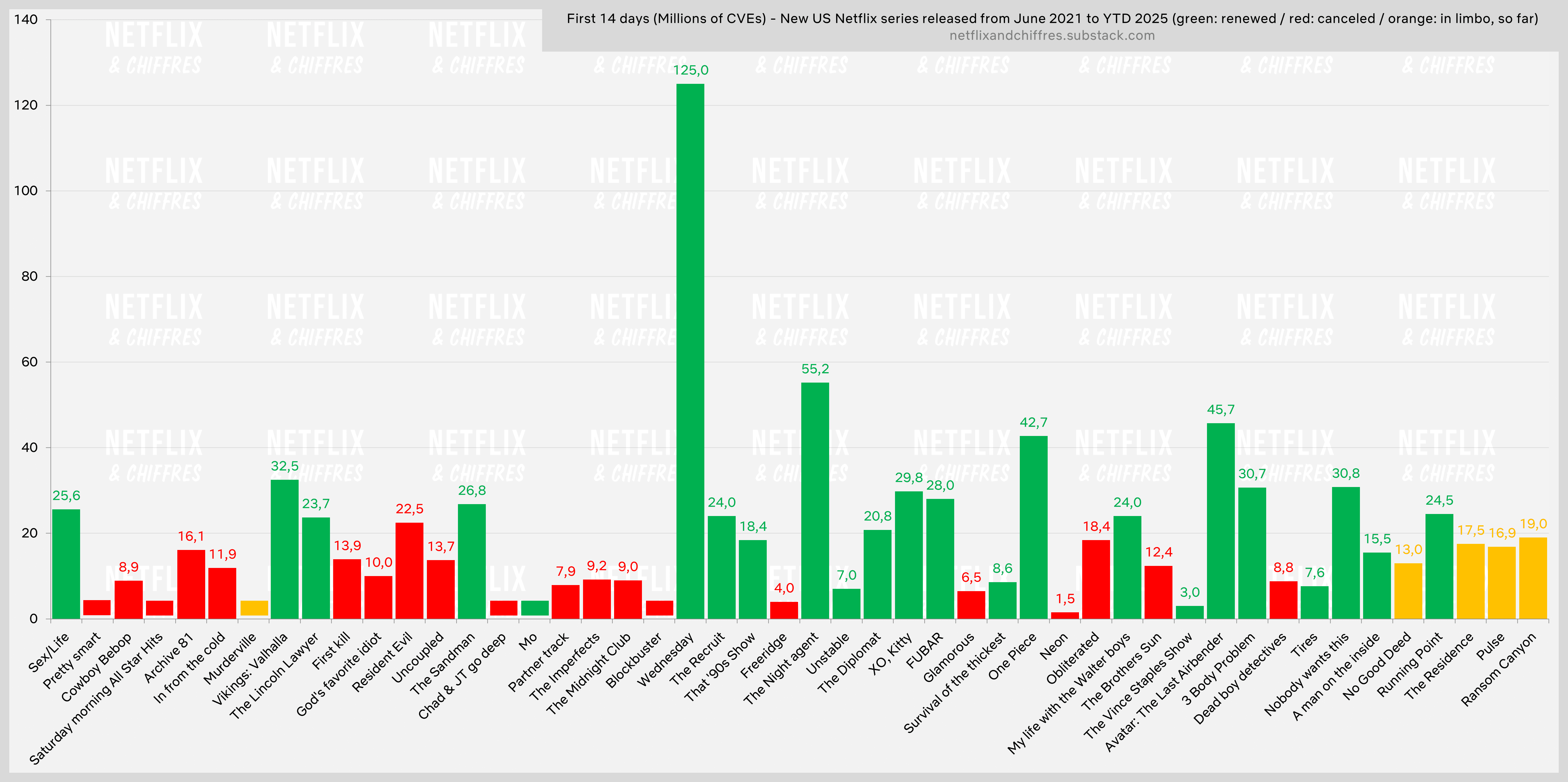 First 14 Days Viewership On Netflix